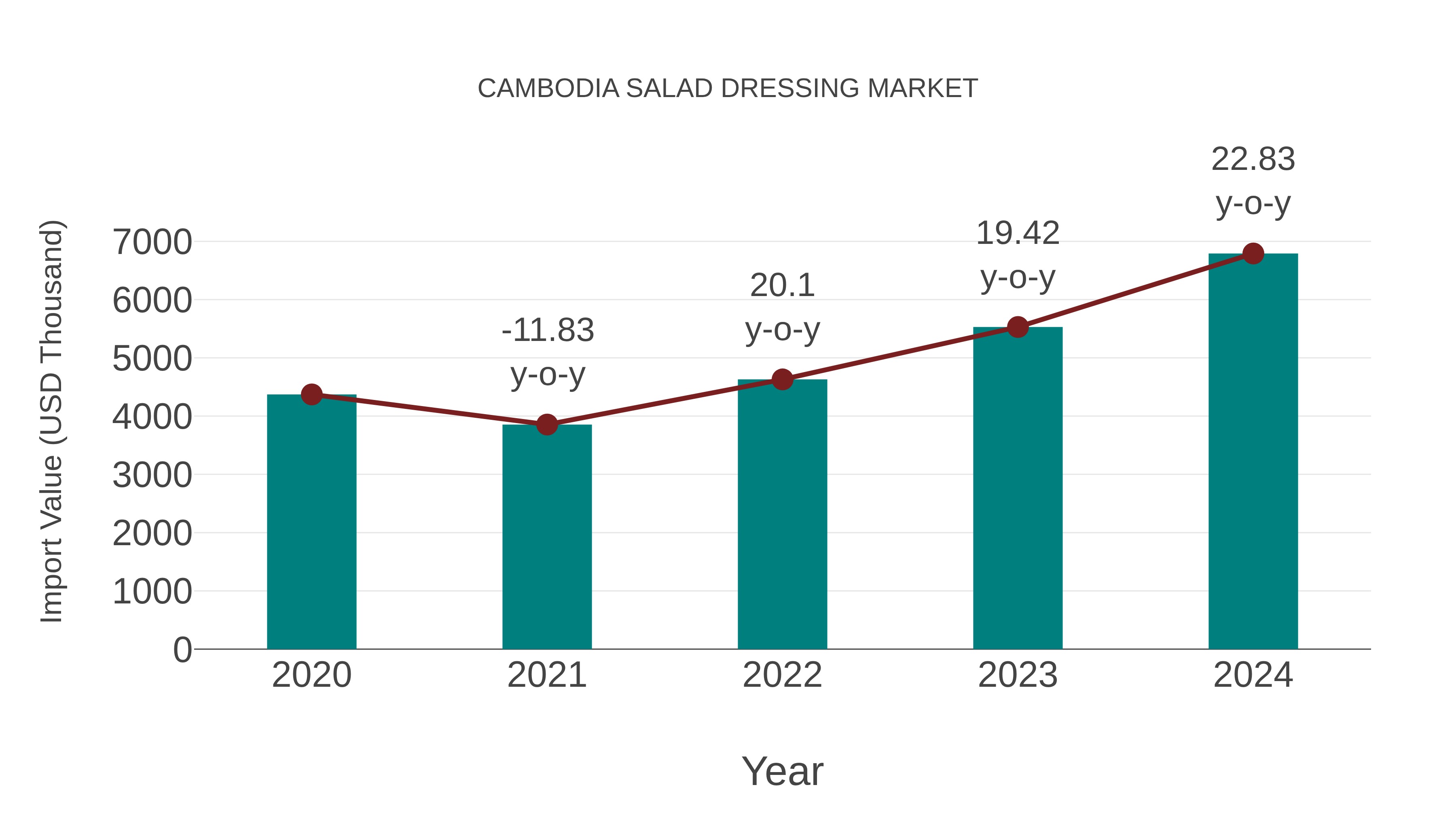 Cambodia Salad Dressing Market: Import Trend Analysis