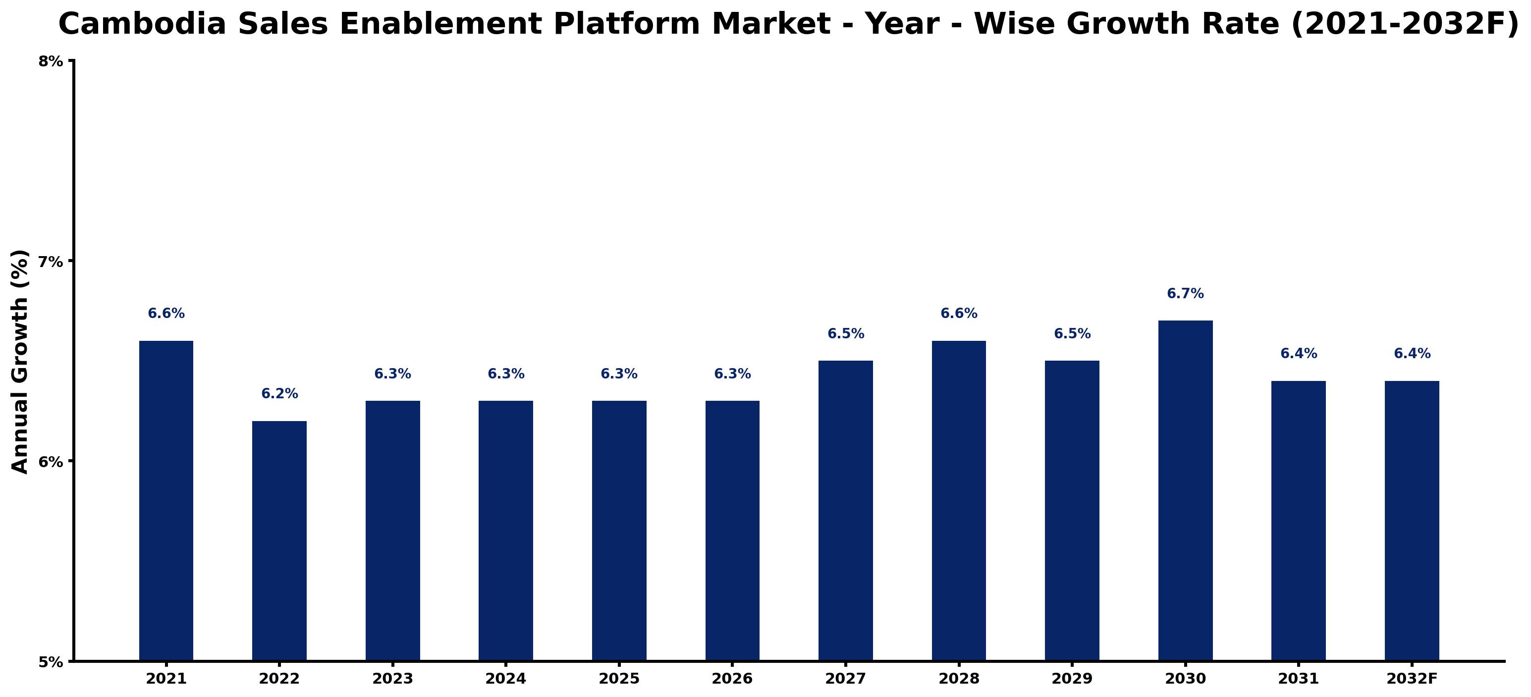 Cambodia Sales Enablement Platform Market Year-wise Growth Rate and Key Drivers