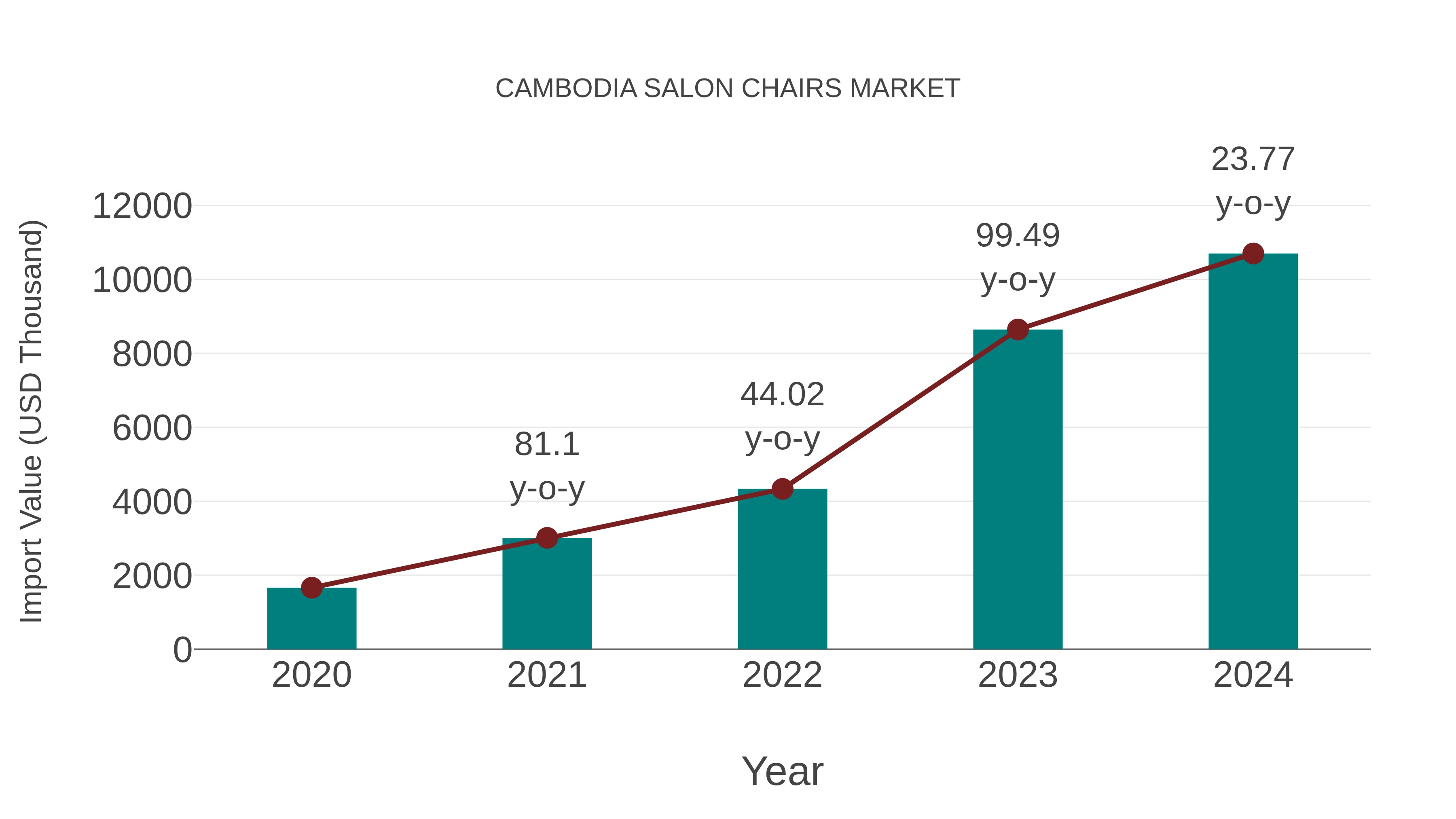 Cambodia Salon Chairs Market: Import Trend Analysis