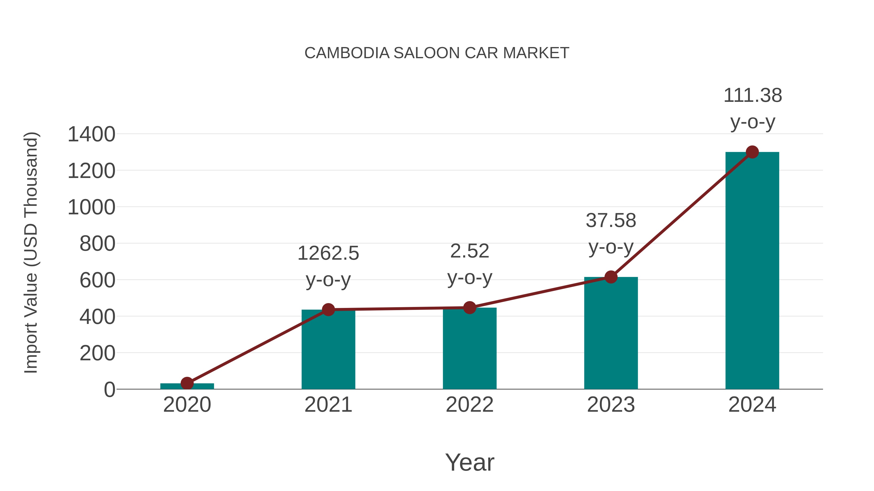  Cambodia Saloon Car Market: Import Trend Analysis