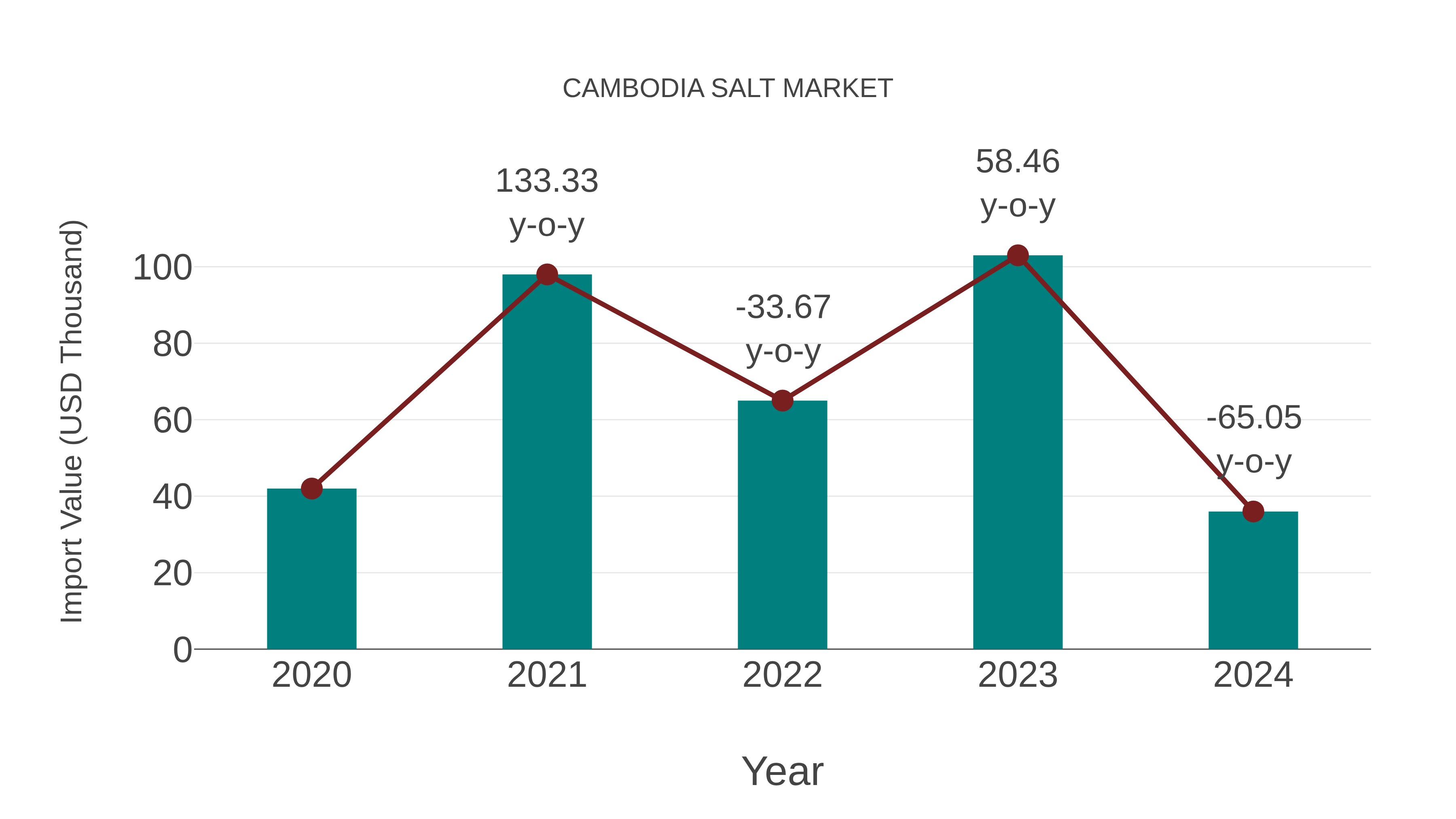  Cambodia Salt Market: Import Trend Analysis