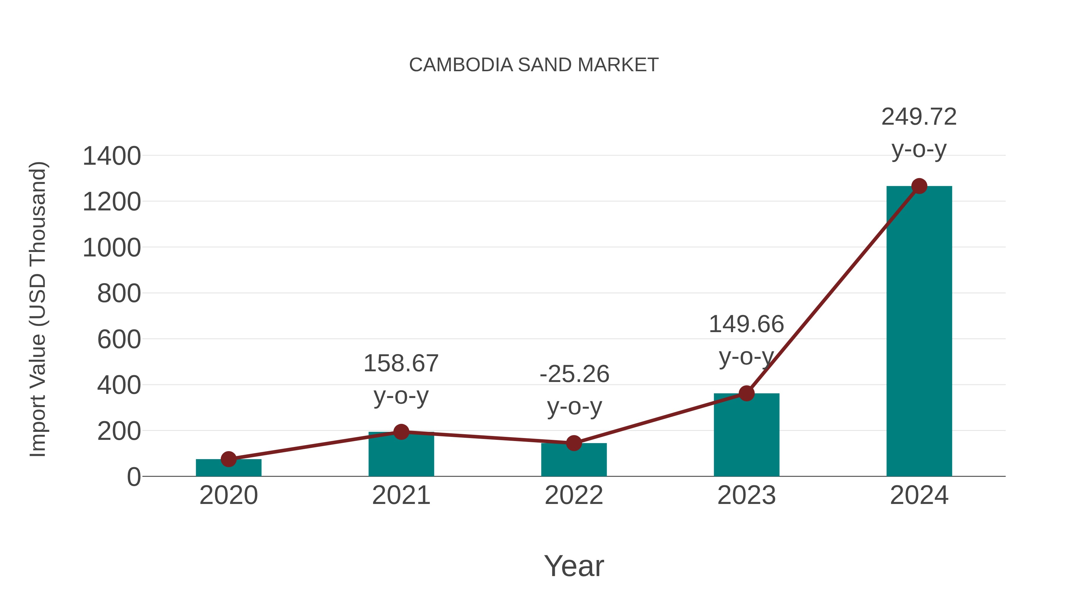  Cambodia Sand Market: Import Trend Analysis