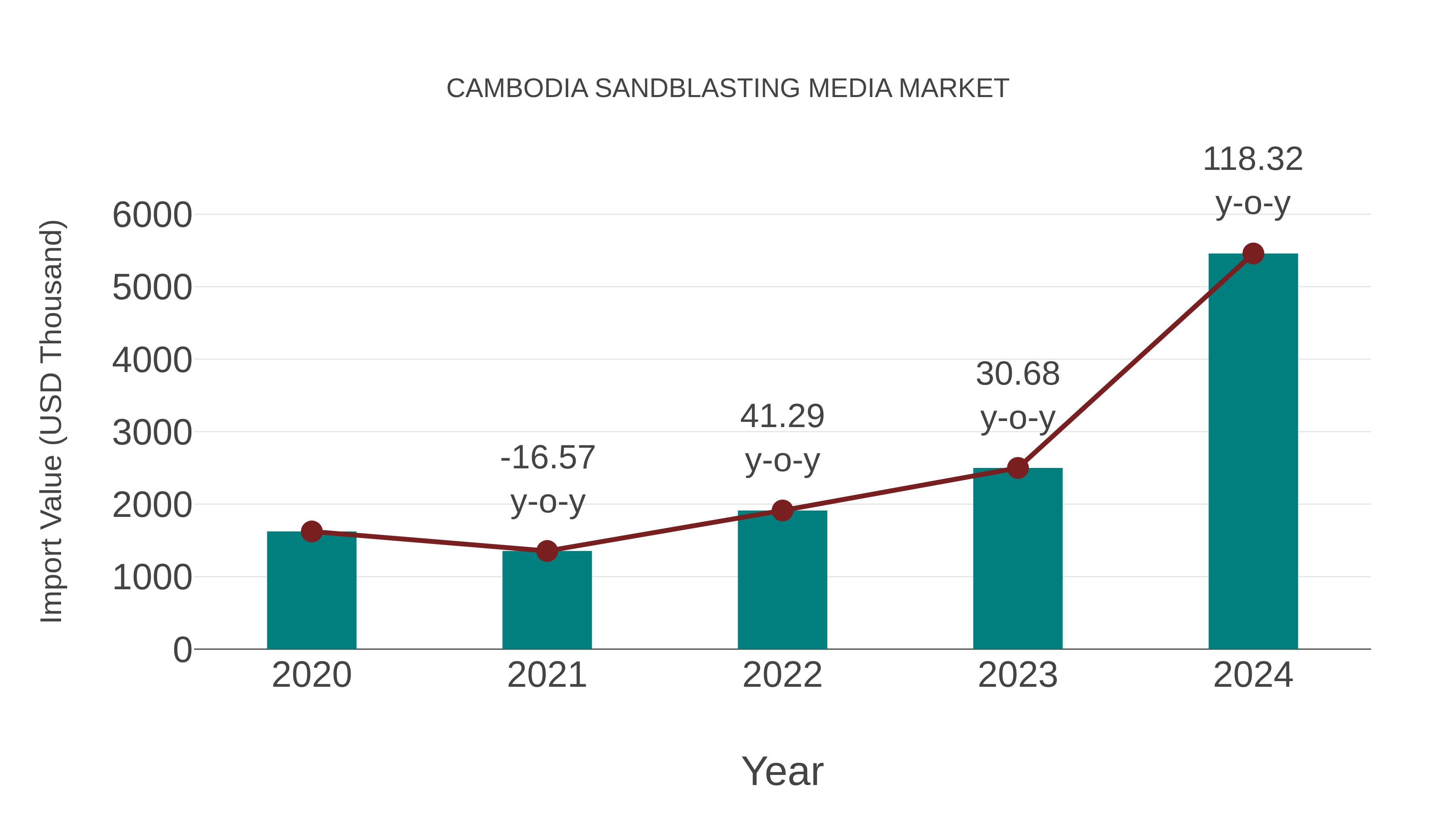  Cambodia Sandblasting Media Market: Import Trend Analysis