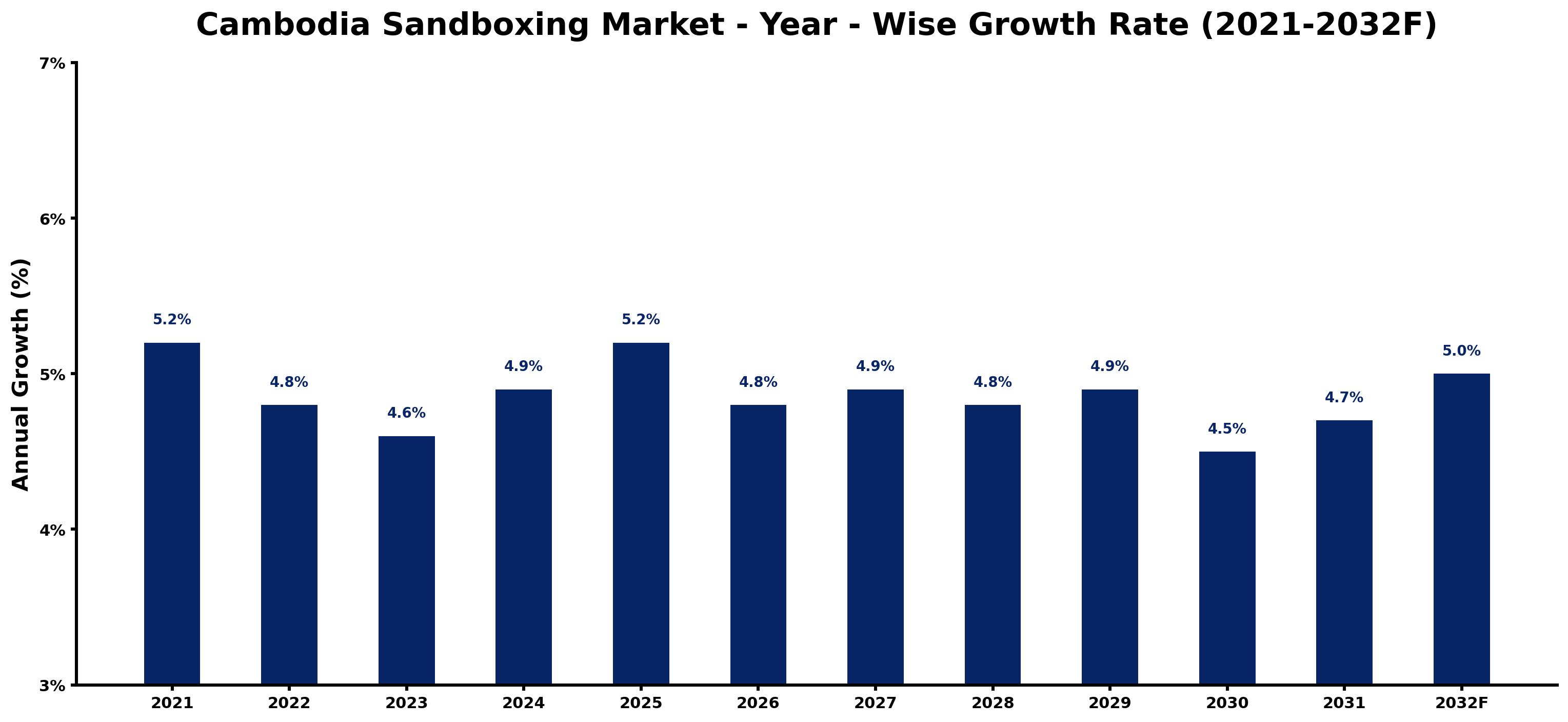 Cambodia Sandboxing Market Year-wise Growth Rate and Key Drivers