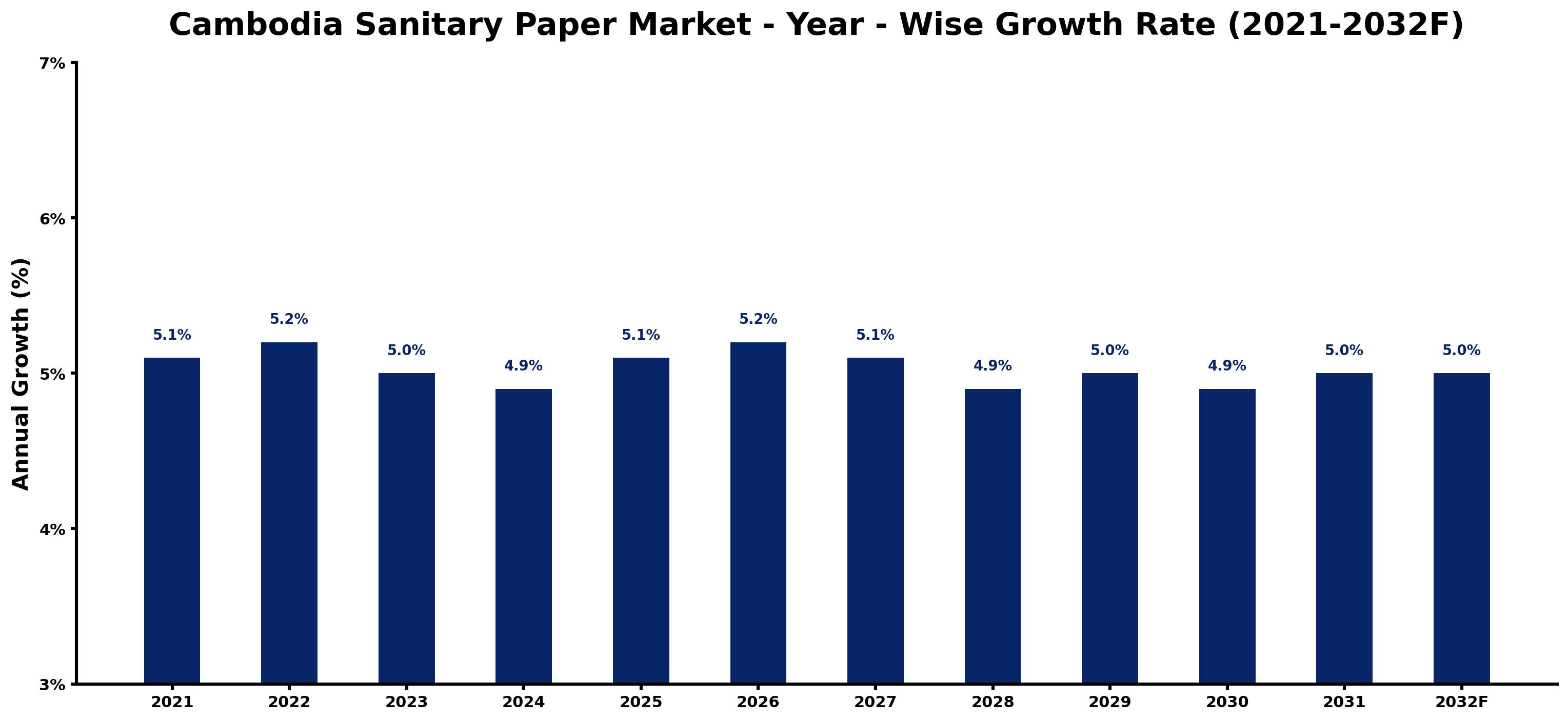 Cambodia Sanitary Paper Market Year-wise Growth Rate and Key Drivers