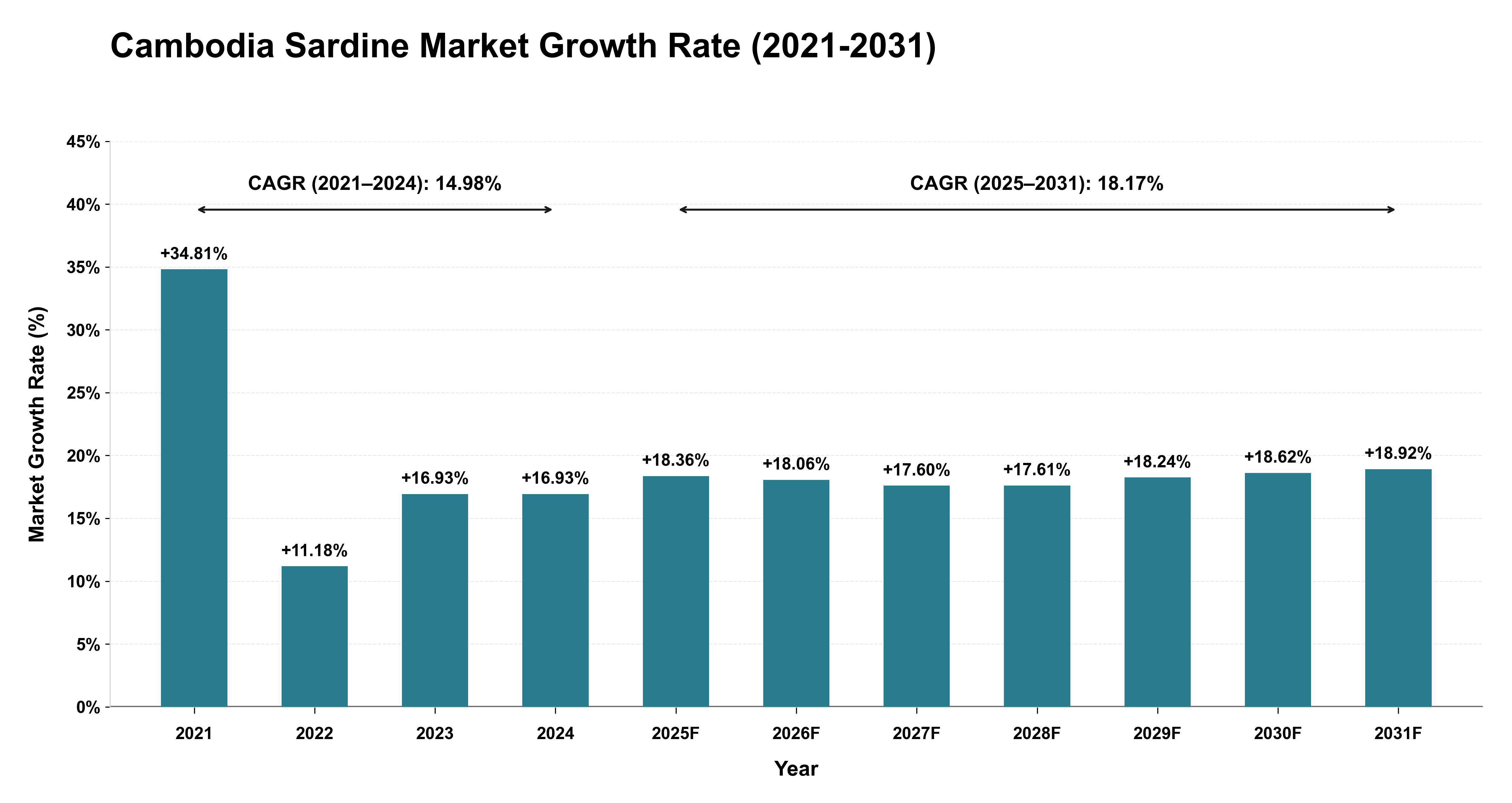 Cambodia Sardine Market Growth Rate Analysis (2021-2031)