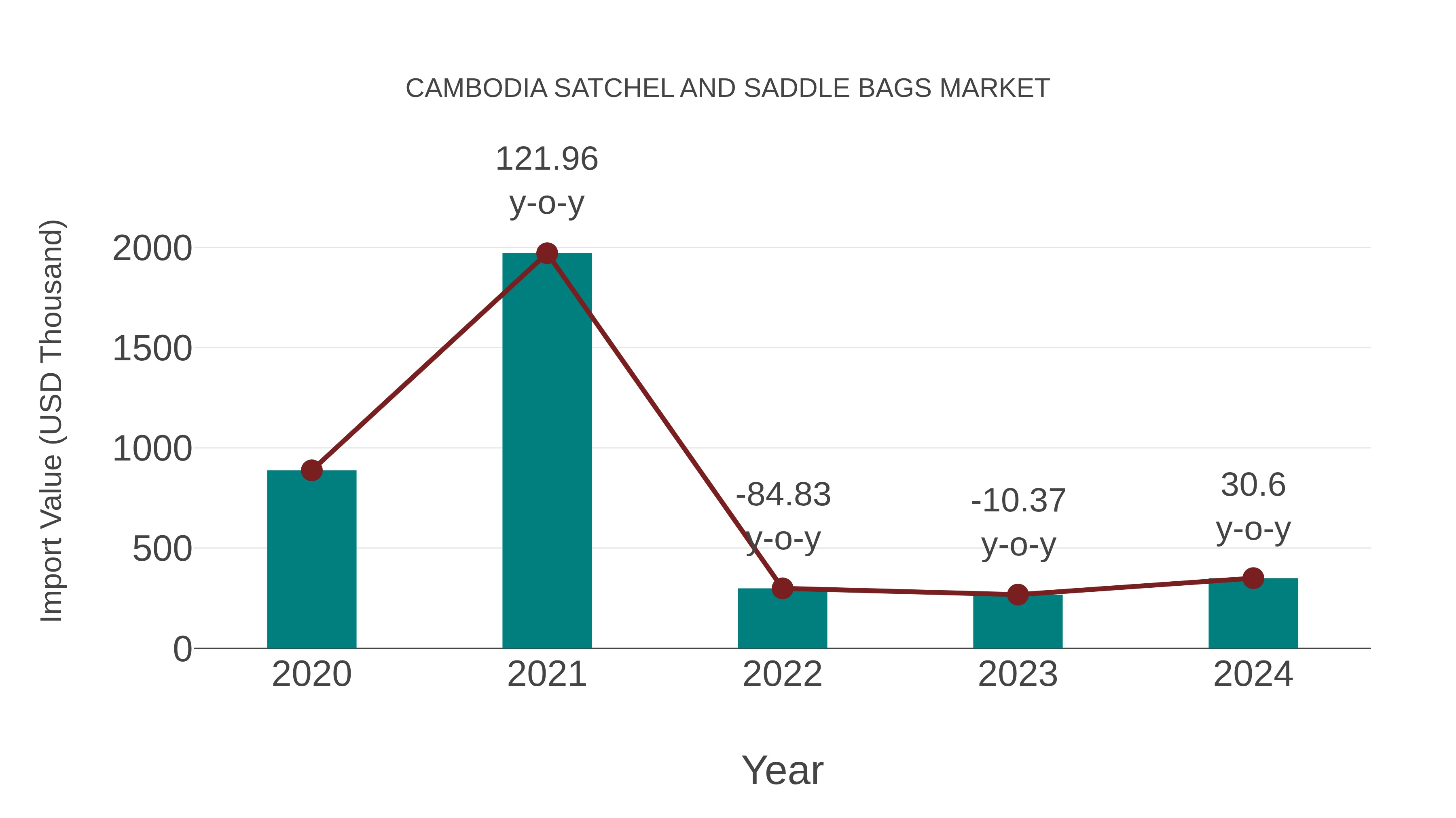 Cambodia Satchel and Saddle Bags Market: Import Trend Analysis