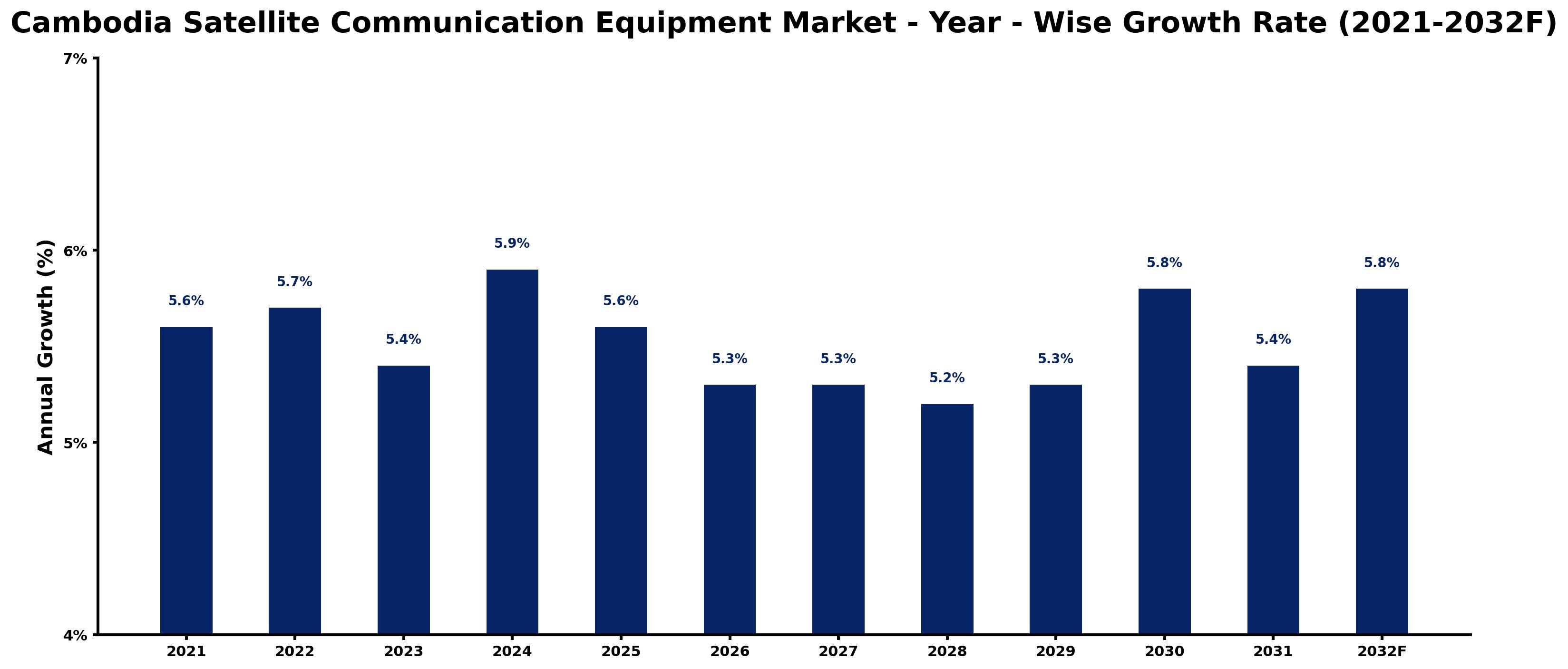 Cambodia Satellite Communication Equipment Market Year-wise Growth Rate and Key Drivers