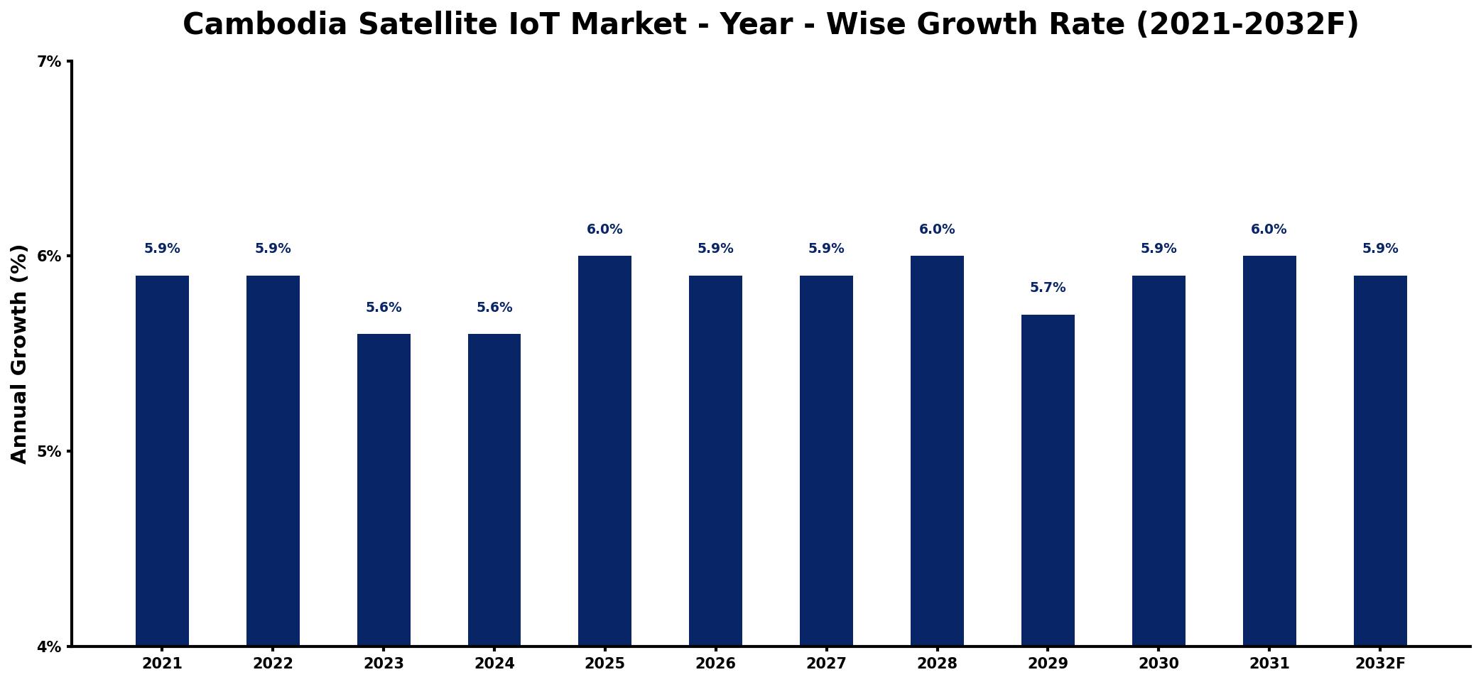 Cambodia Satellite IoT Market Year-wise Growth Rate and Key Drivers