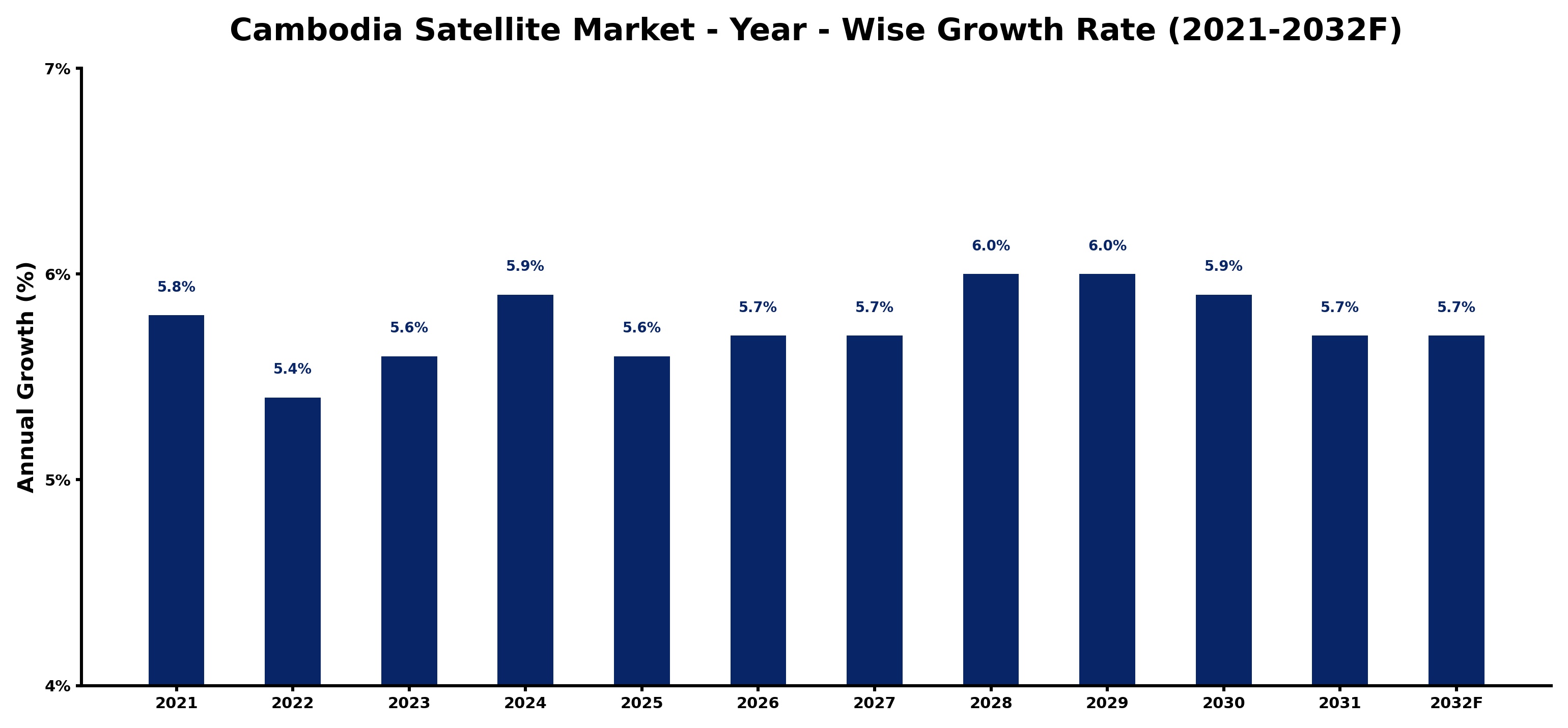 Cambodia Satellite Market Year-wise Growth Rate and Key Drivers