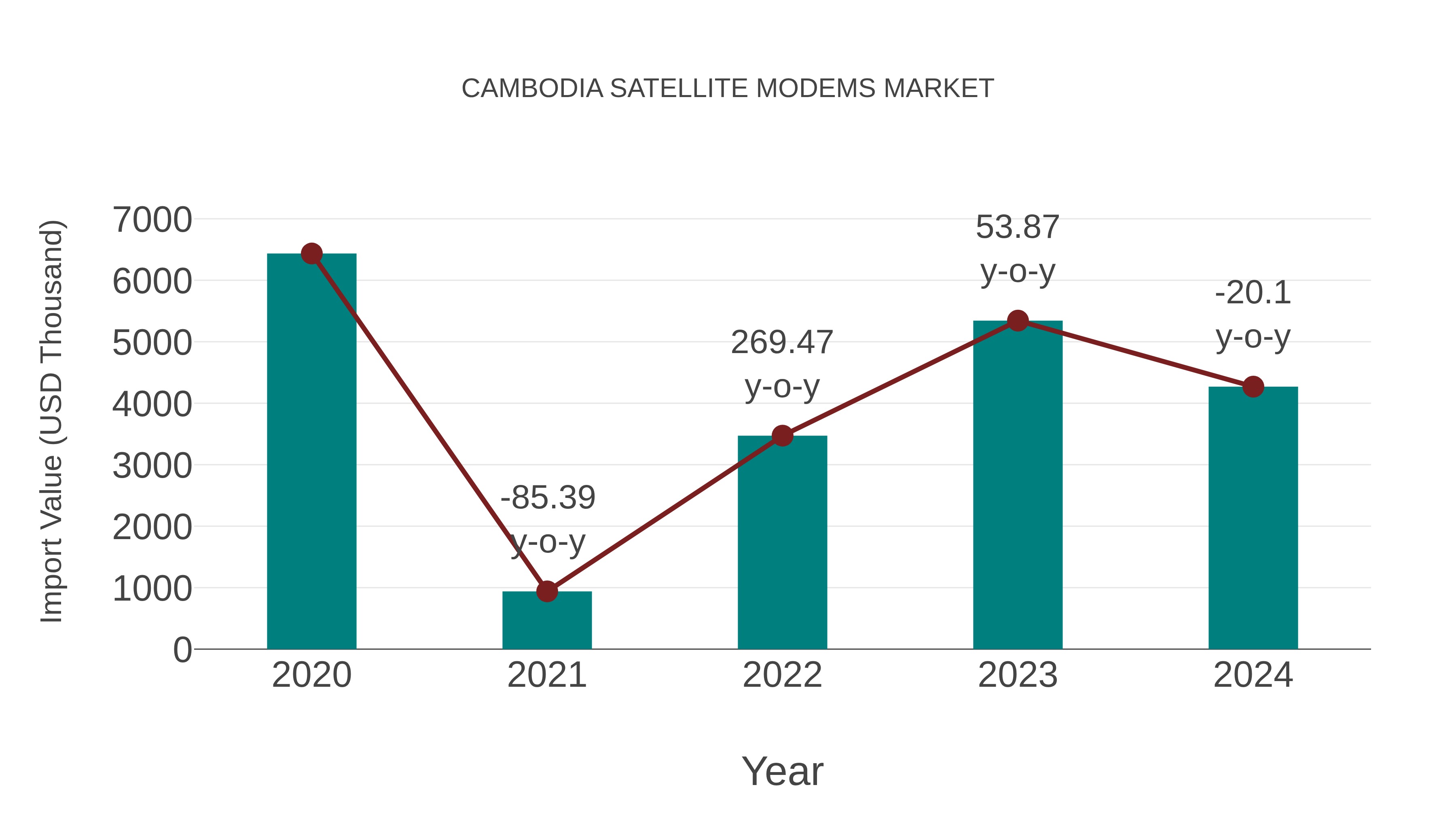Cambodia Satellite Modems Market: Import Trend Analysis