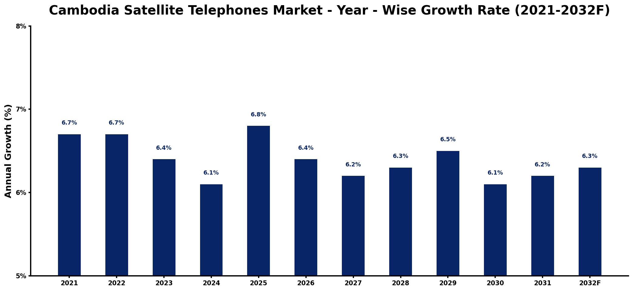 Cambodia Satellite Telephones Market Year-wise Growth Rate and Key Drivers