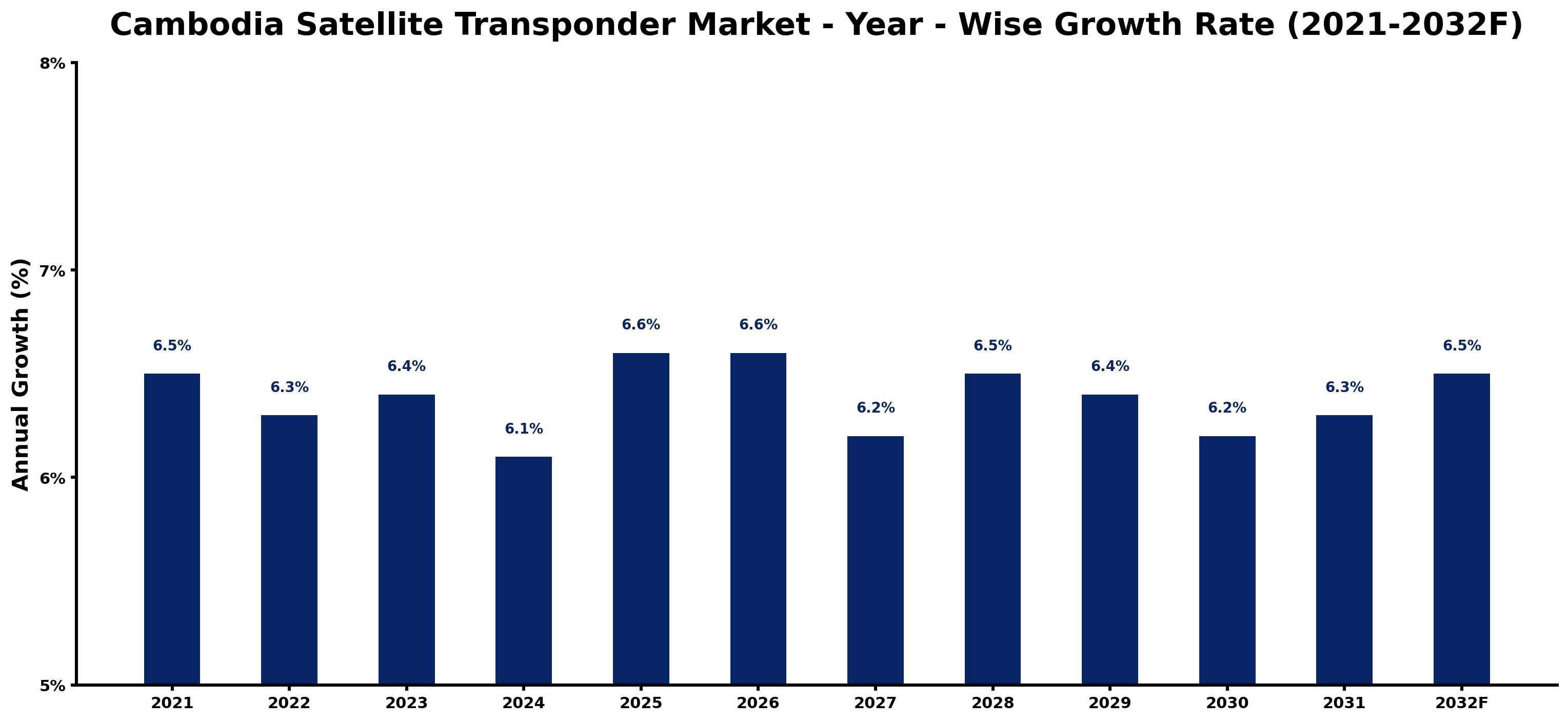Cambodia Satellite Transponder Market Year-wise Growth Rate and Key Drivers