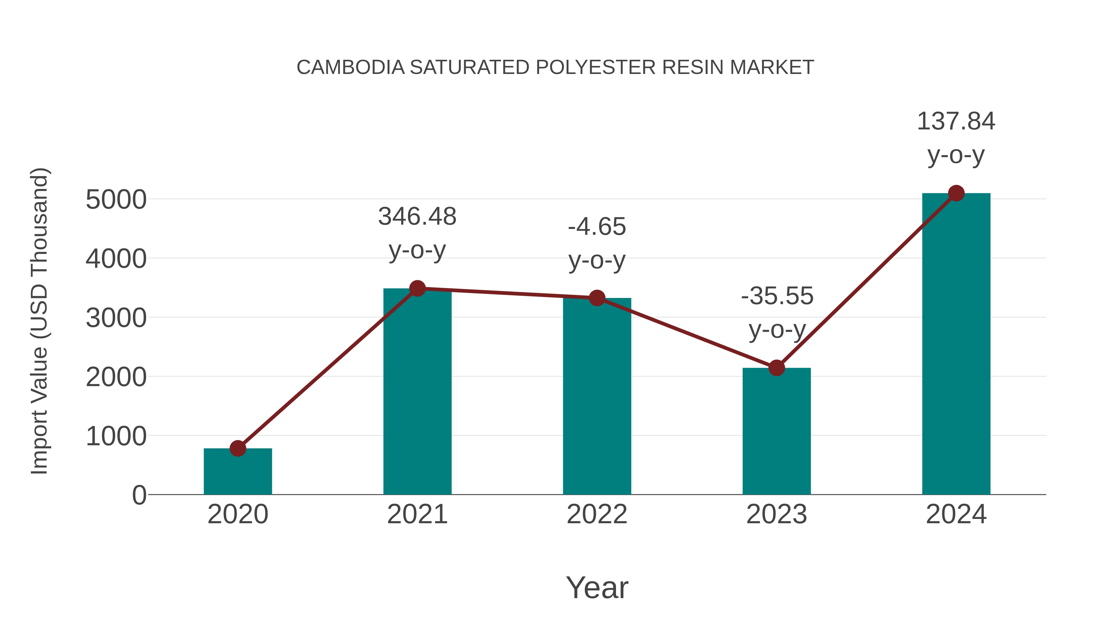  Cambodia Saturated Polyester Resin Market: Import Trend Analysis