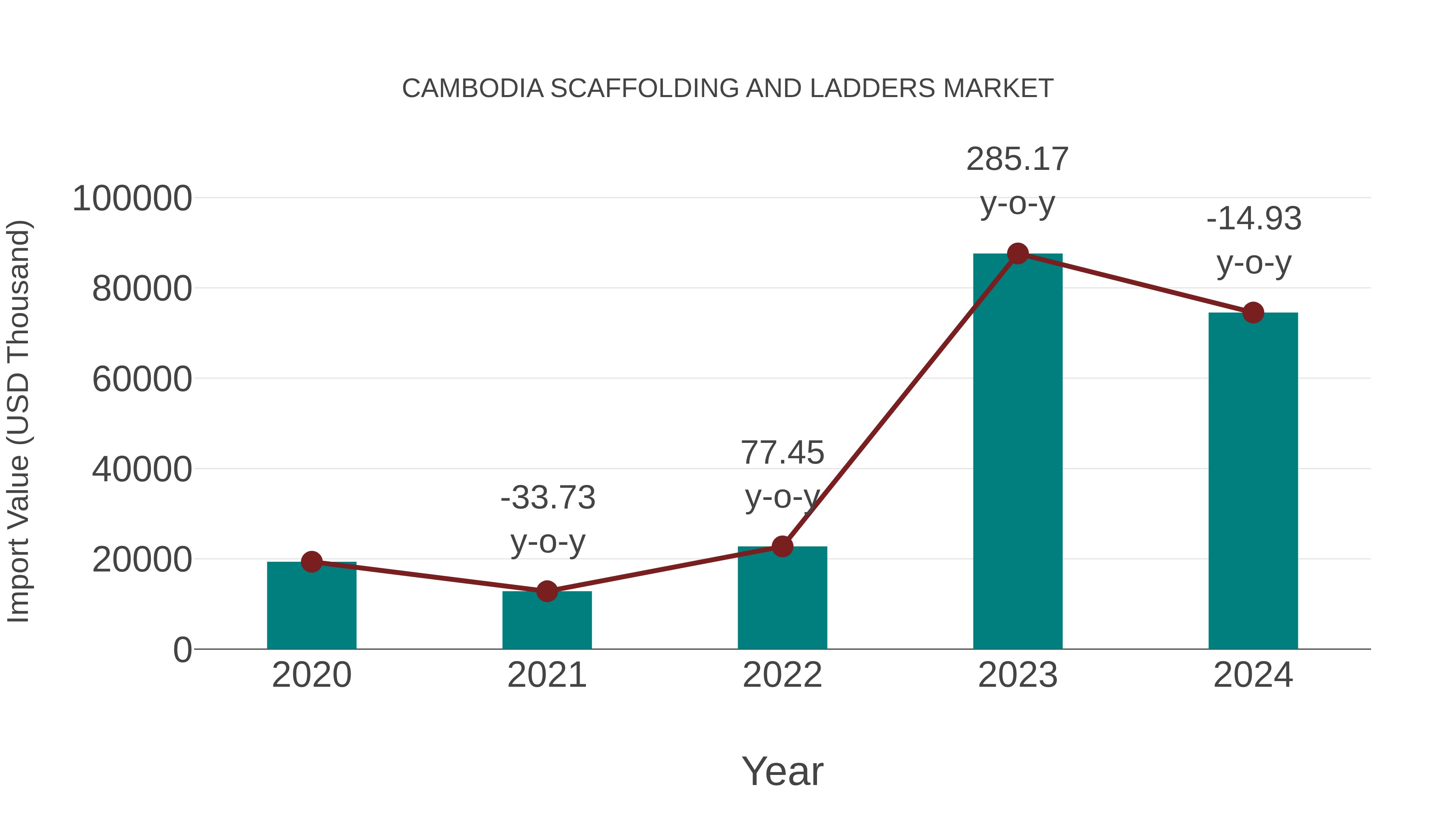  Cambodia Scaffolding and Ladders Market: Import Trend Analysis