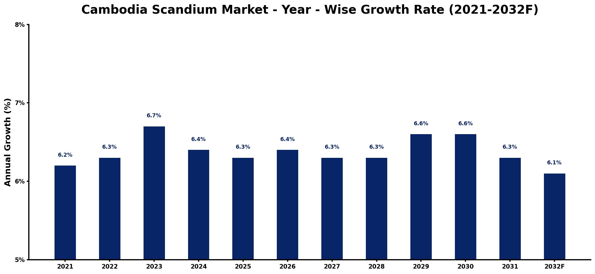 Cambodia Scandium Market Year-wise Growth Rate and Key Drivers