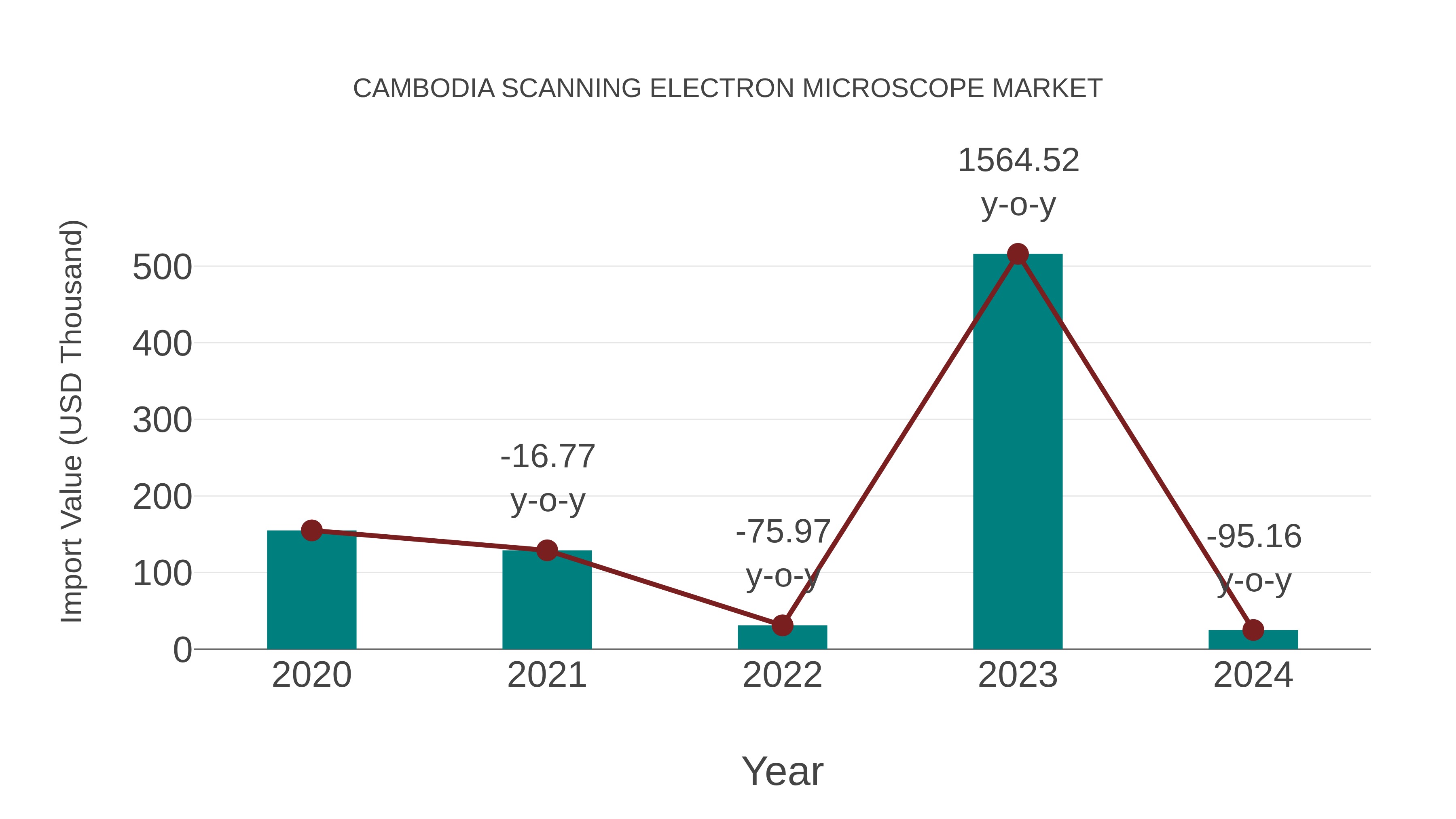  Cambodia Scanning Electron Microscope Market: Import Trend Analysis