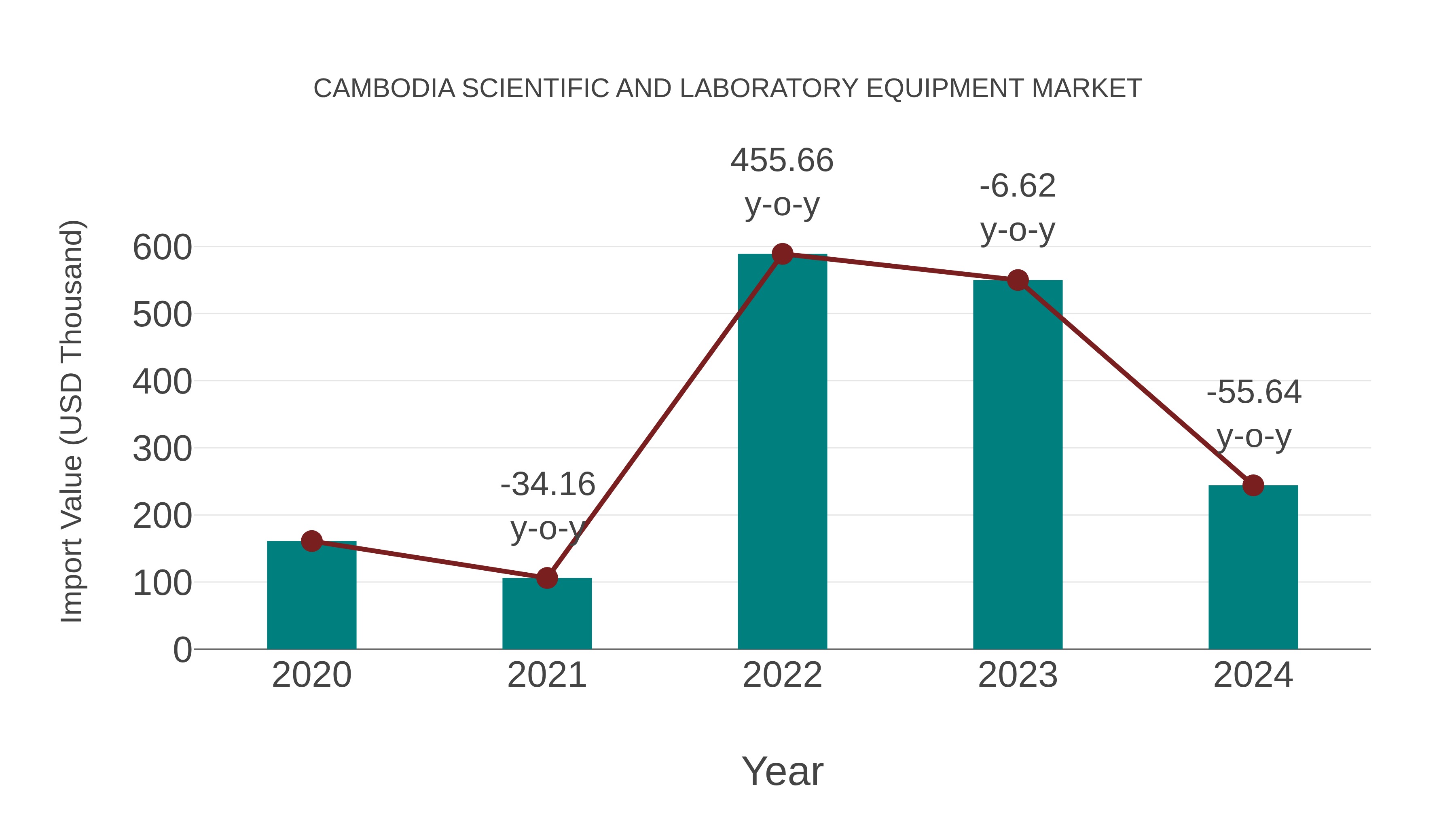 Cambodia Scientific and Laboratory Equipment Market: Import Trend Analysis
