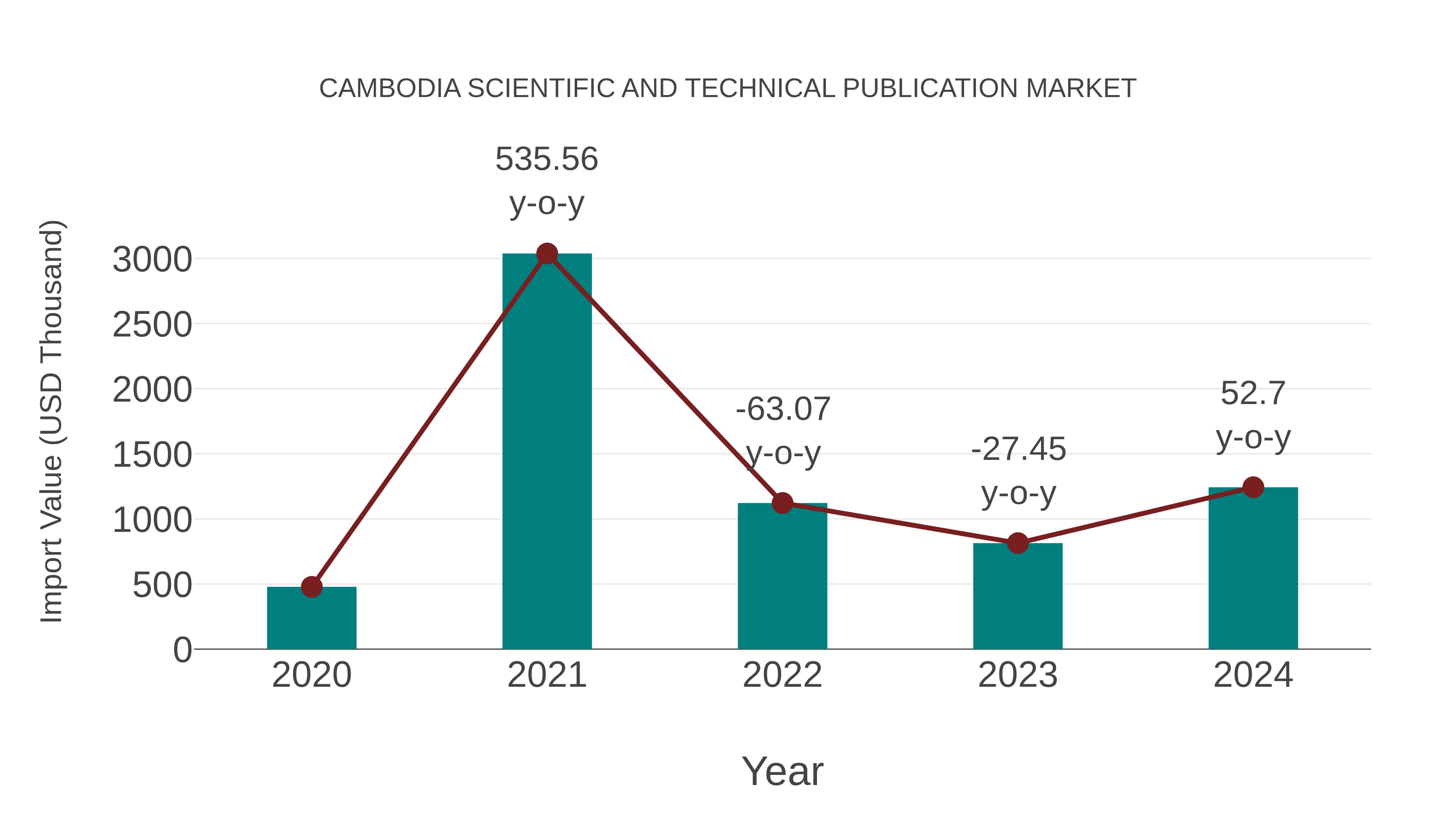  Cambodia Scientific and Technical Publication Market: Import Trend Analysis