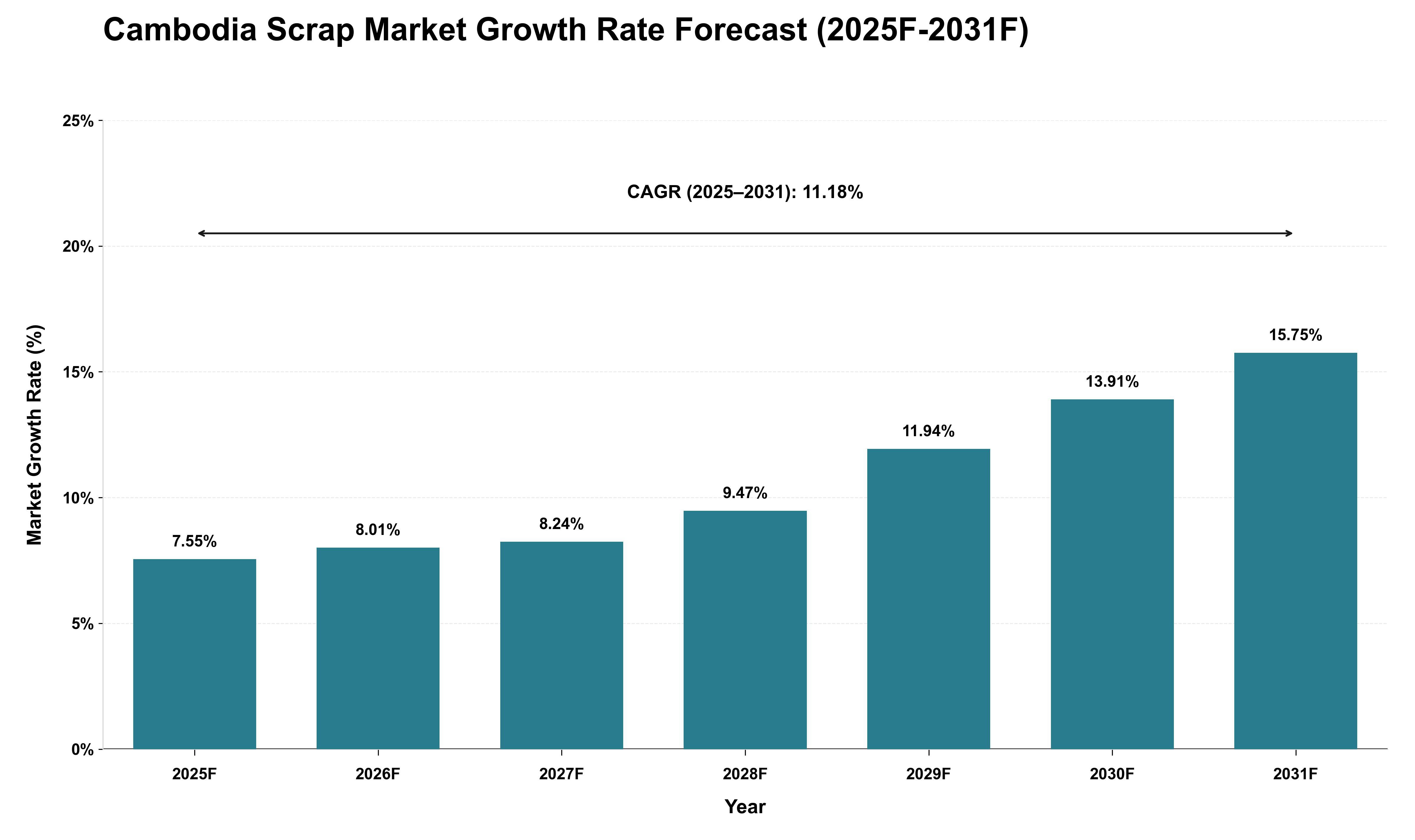 Cambodia Scrap Market Growth Rate Analysis (2025 - 2031)