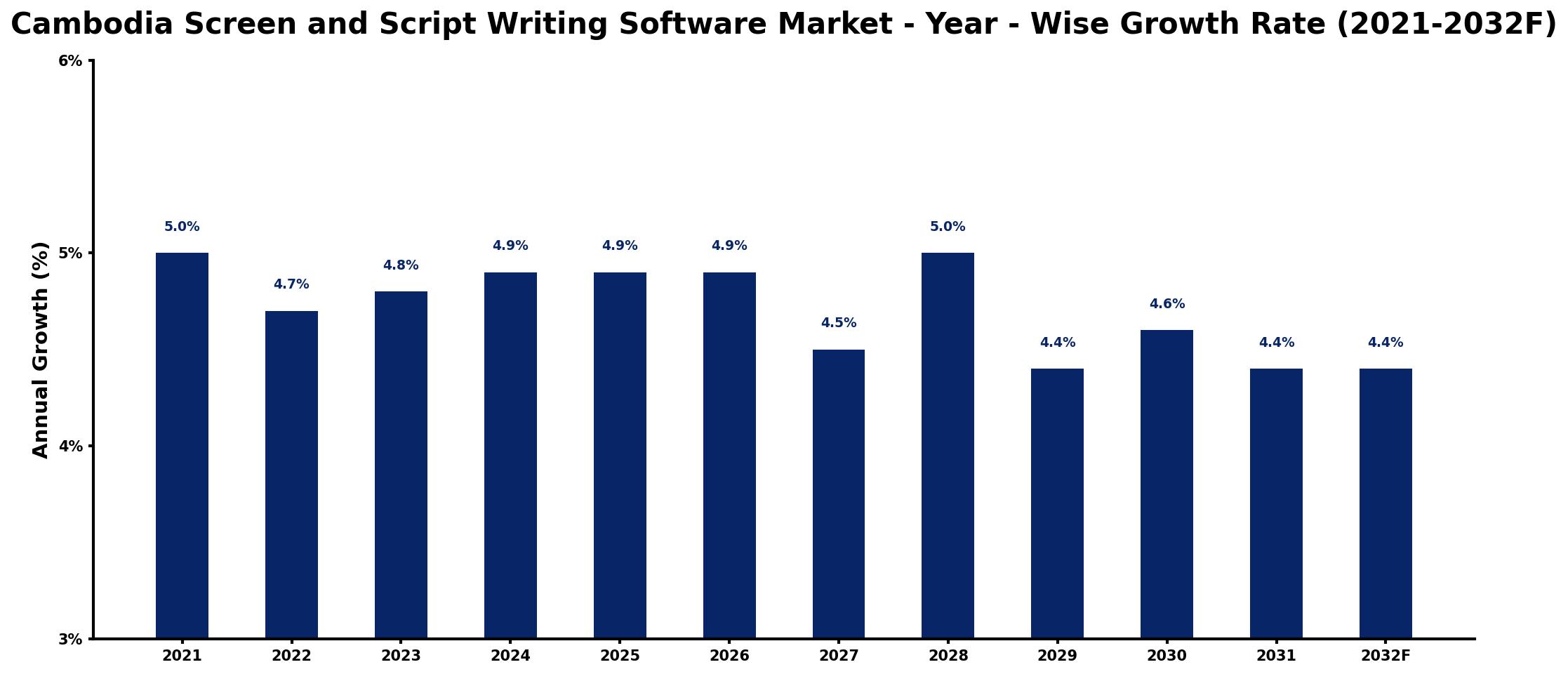 Cambodia Screen and Script Writing Software Market Year-wise Growth Rate and Key Drivers