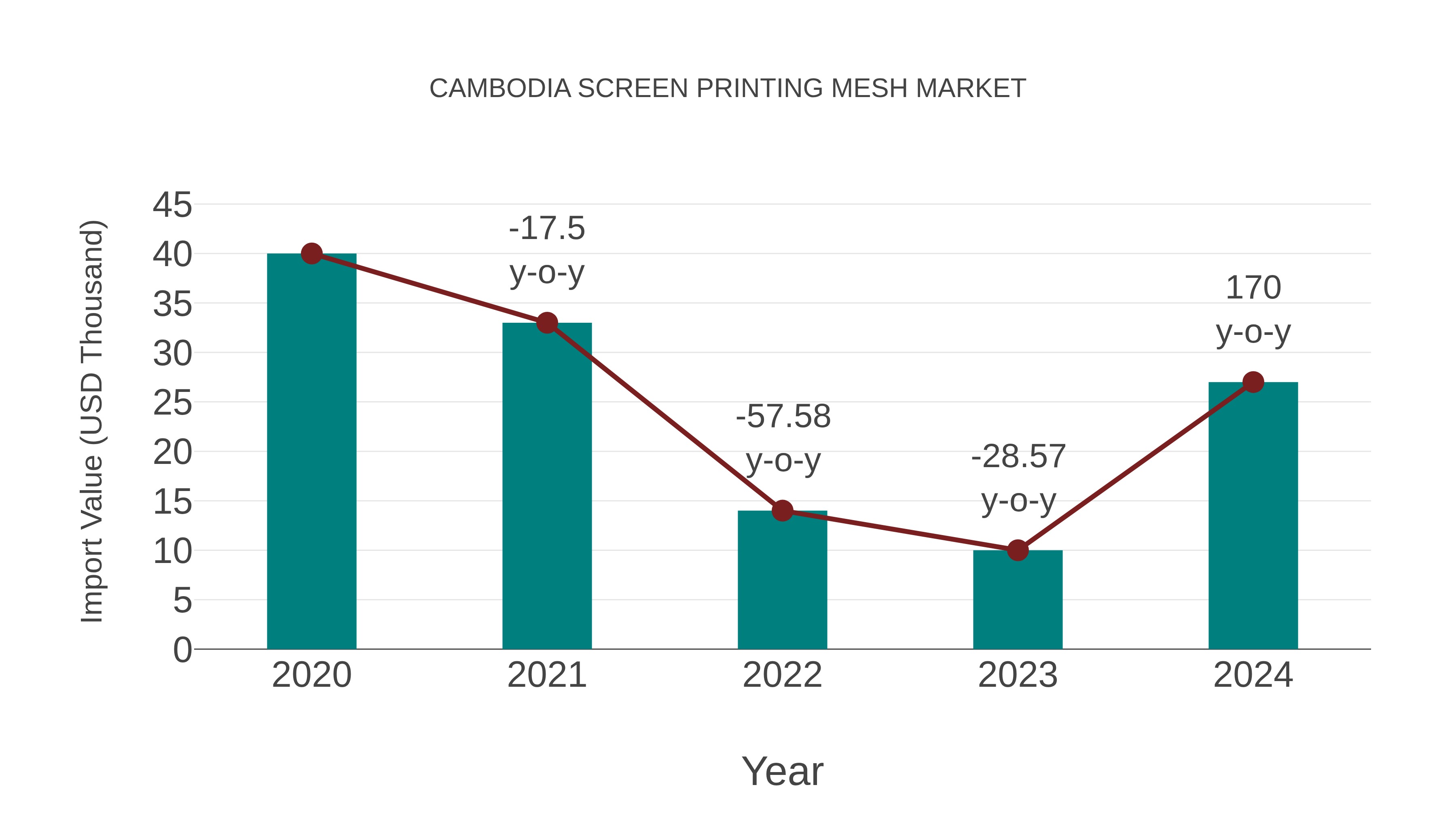  Cambodia Screen Printing Mesh Market: Import Trend Analysis