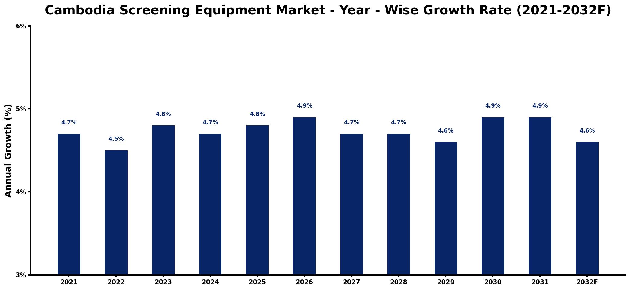 Cambodia Screening Equipment Market Year-wise Growth Rate and Key Drivers