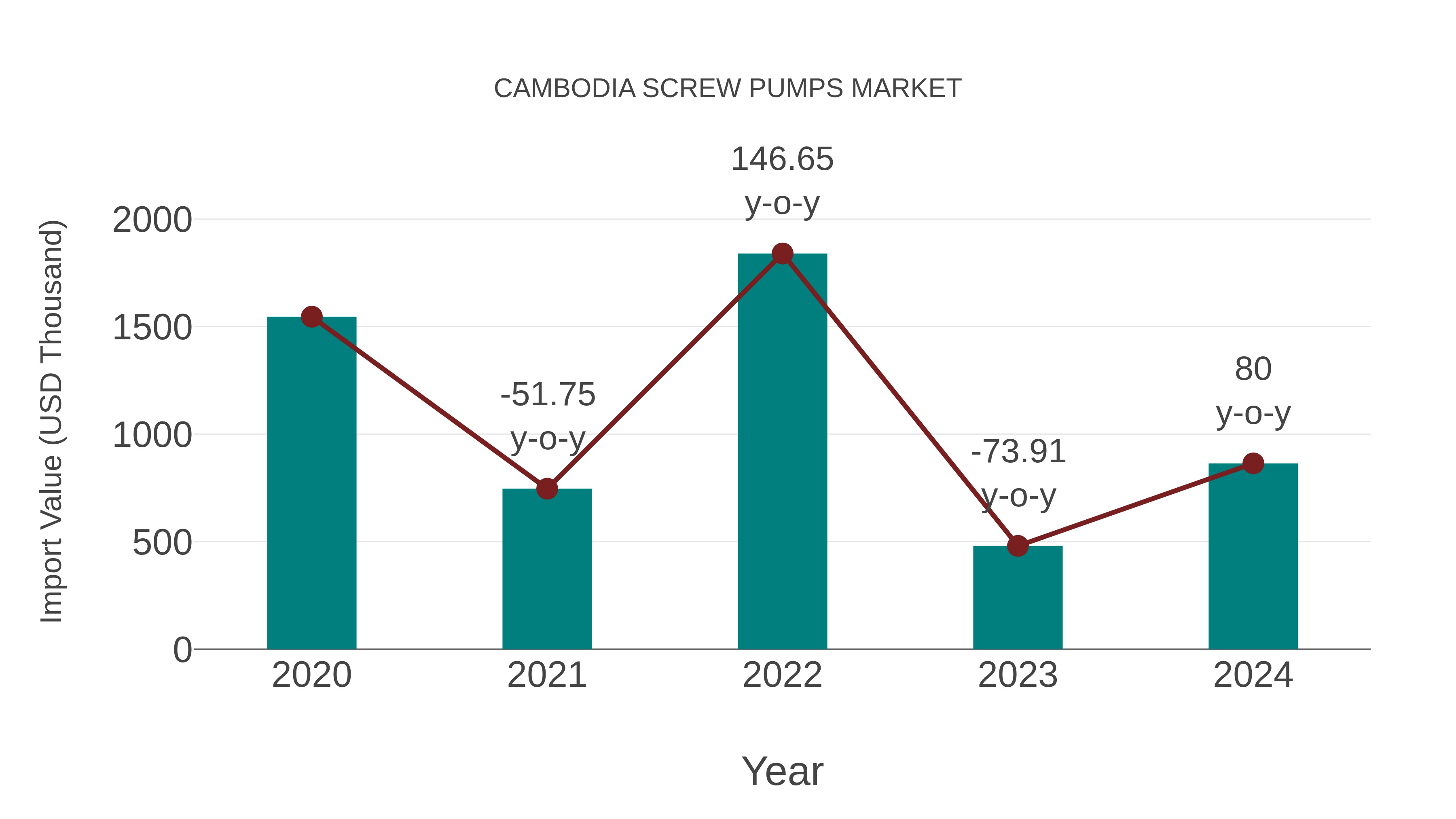 Cambodia Screw Pumps Market: Import Trend Analysis