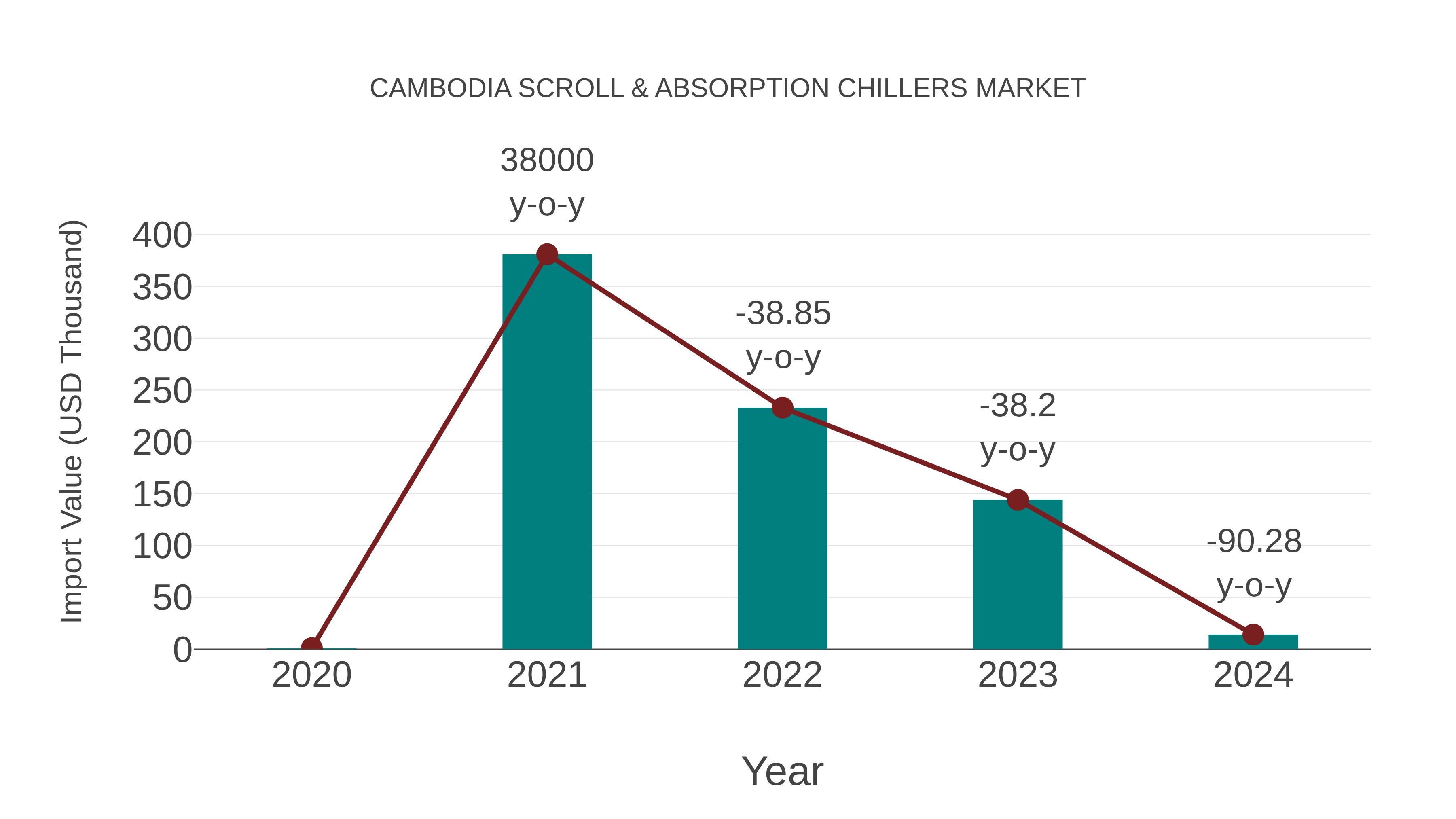  Cambodia Scroll & Absorption Chillers Market: Import Trend Analysis