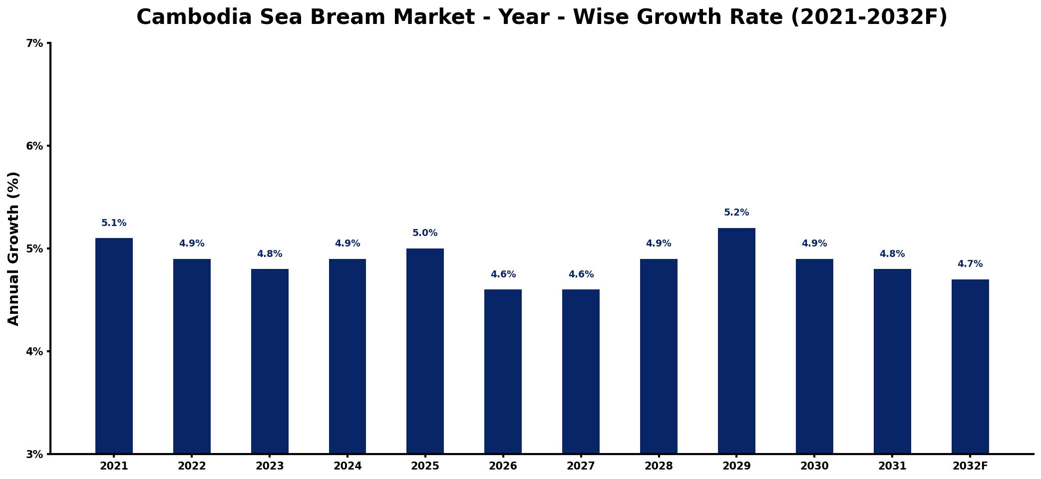 Cambodia Sea Bream Market Year-wise Growth Rate and Key Drivers