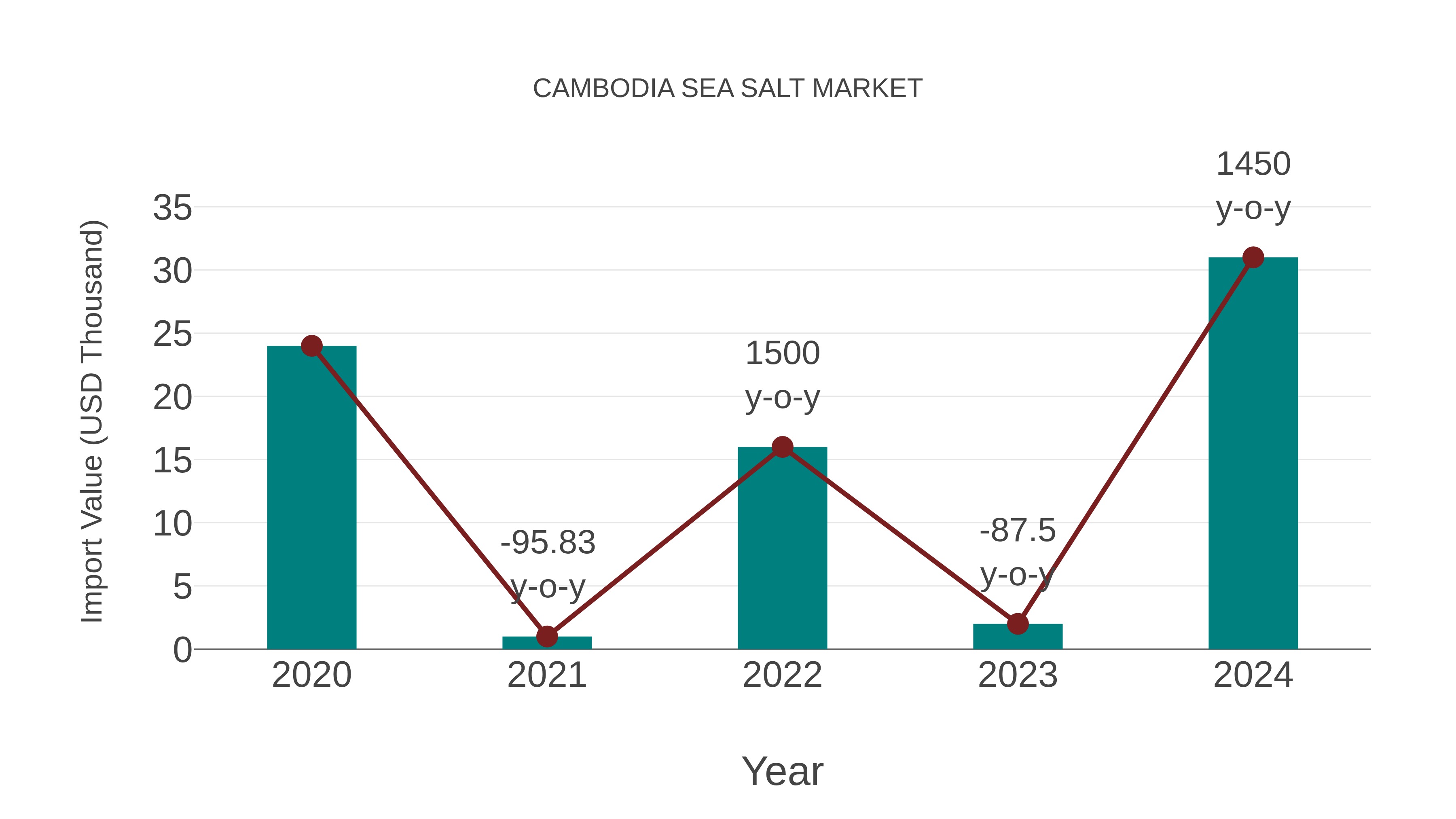 Cambodia Sea Salt Market: Import Trend Analysis