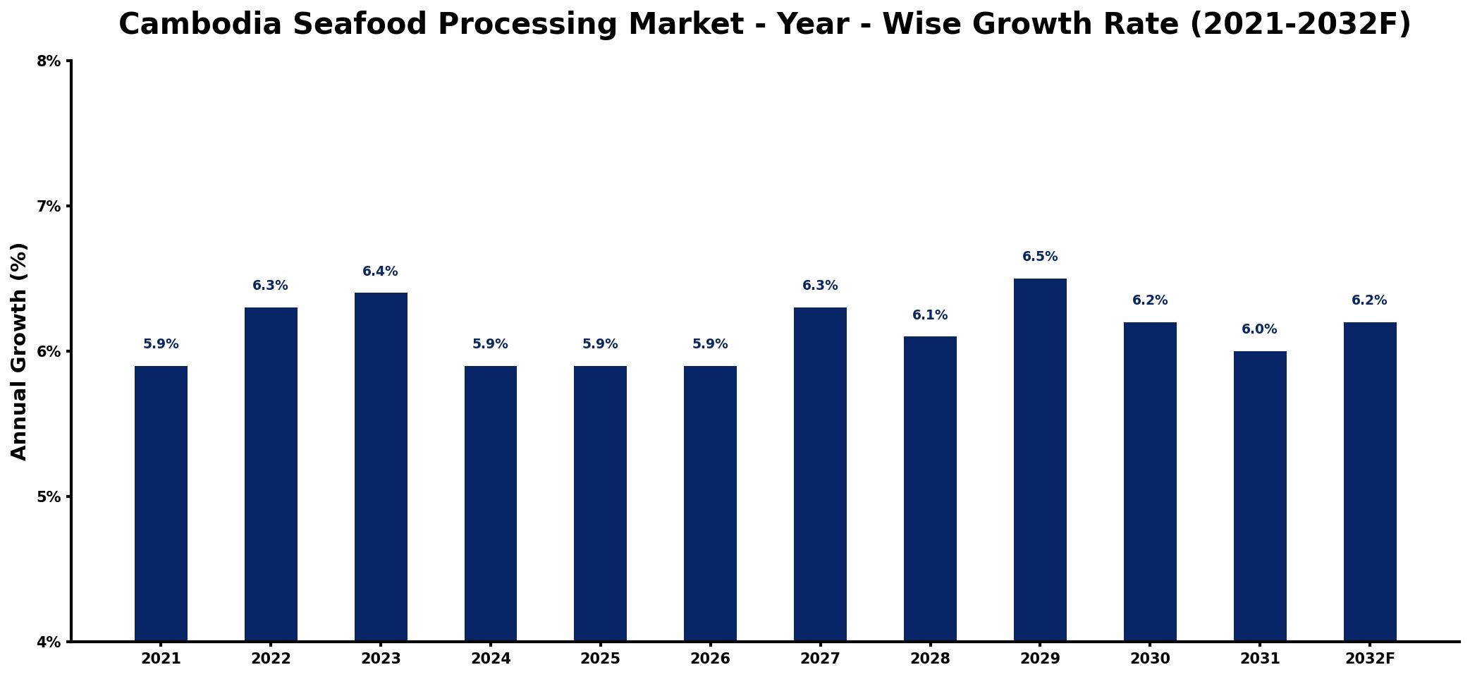 Cambodia Seafood Processing Market Year-wise Growth Rate and Key Drivers