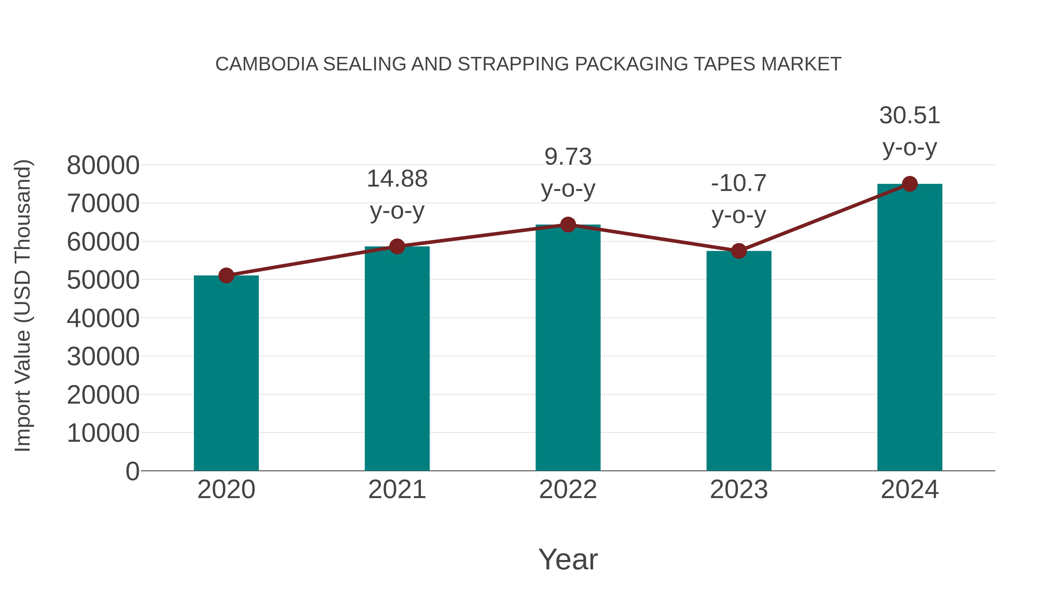  Cambodia Sealing and Strapping Packaging Tapes Market: Import Trend Analysis