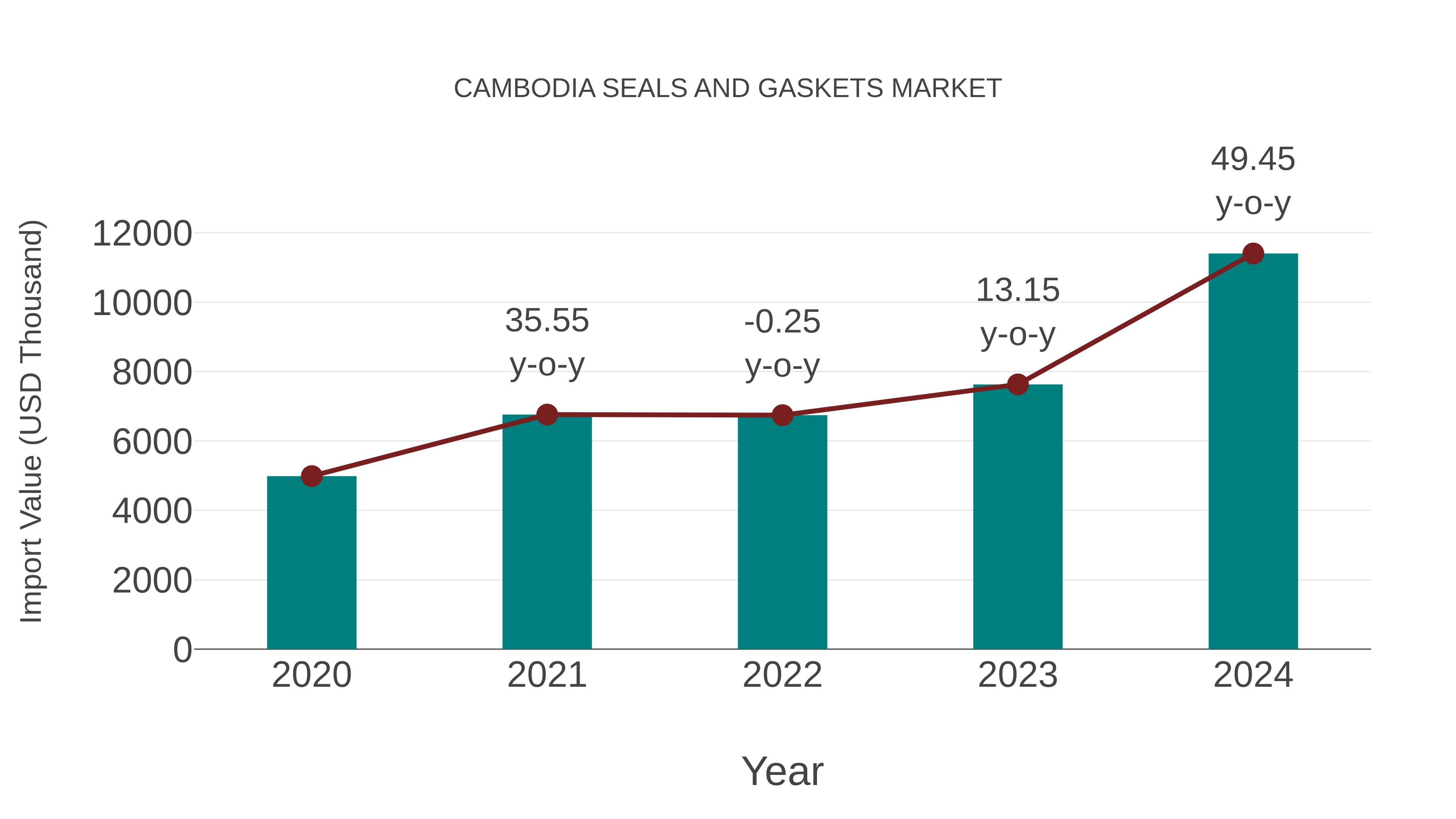  Cambodia Seals and Gaskets Market: Import Trend Analysis