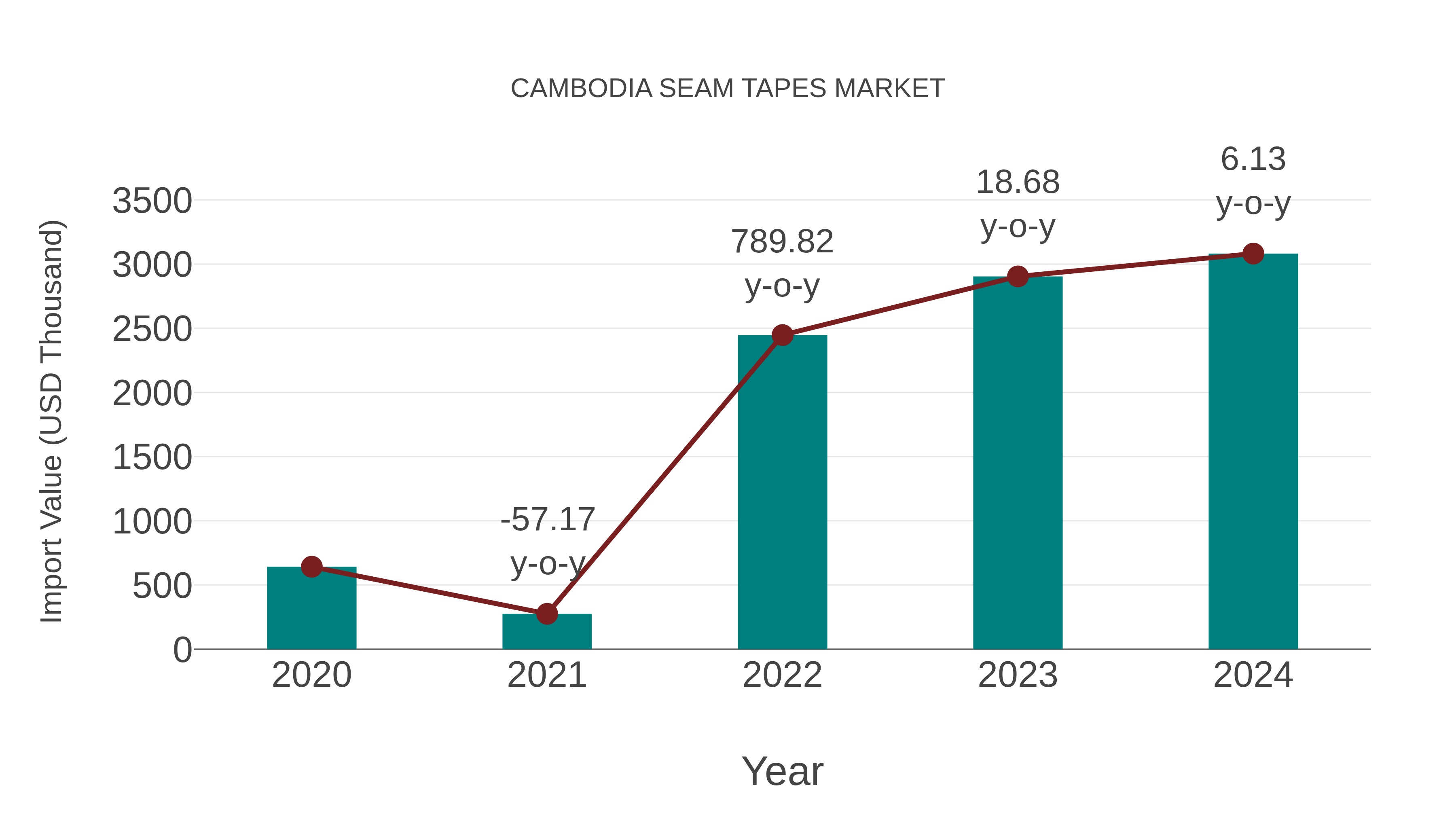 Cambodia Seam Tapes Market: Import Trend Analysis