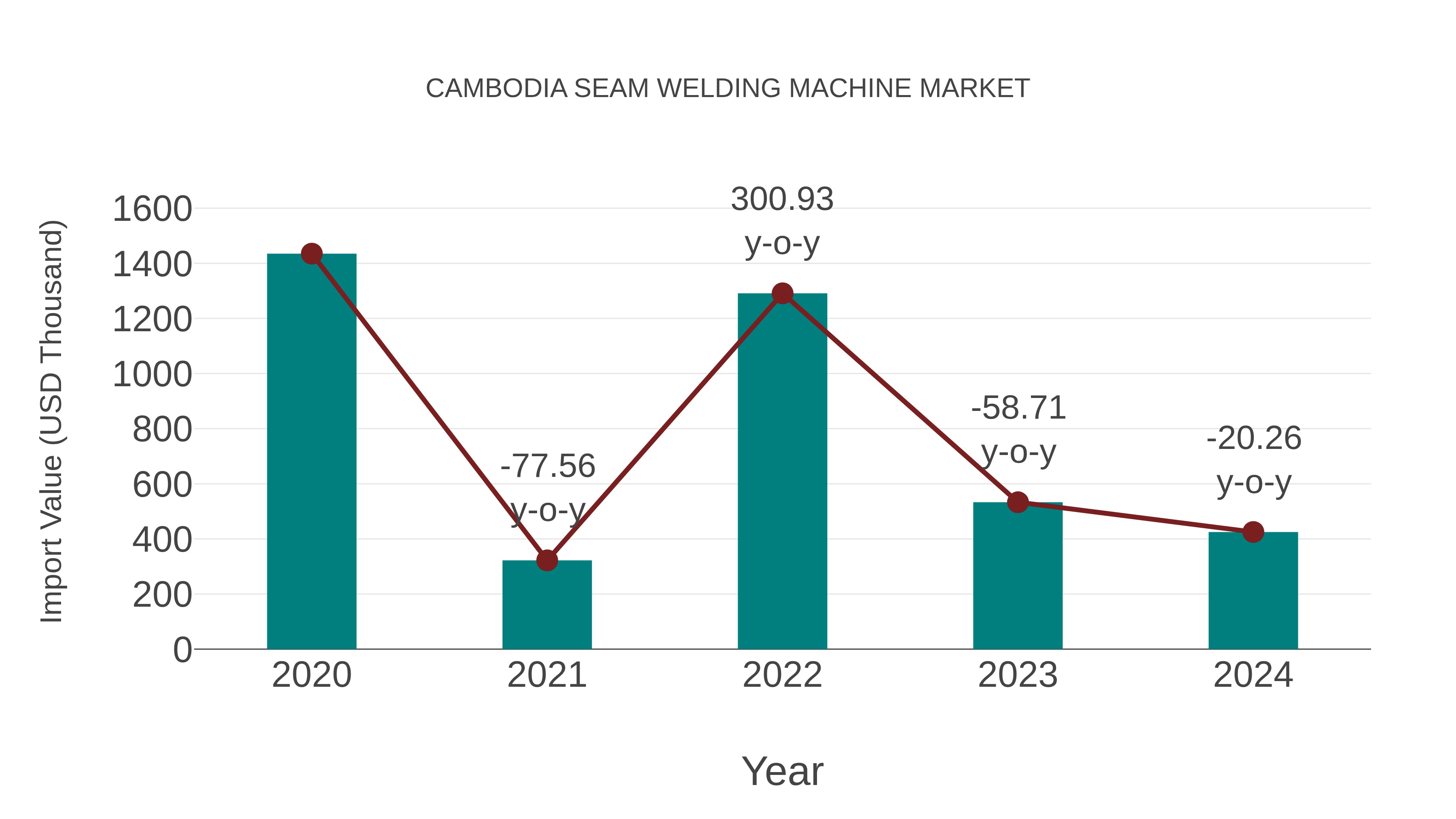  Cambodia Seam Welding Machine Market: Import Trend Analysis