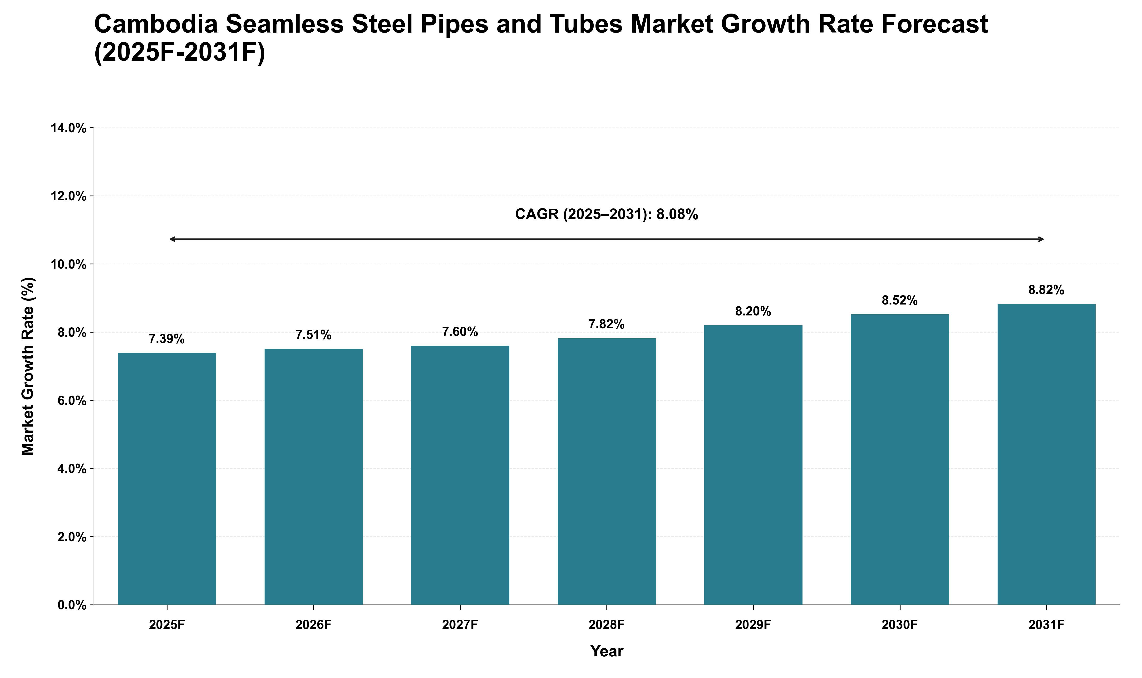 Cambodia Seamless Steel Pipes and Tubes Market Growth Rate Analysis (2025 - 2031)