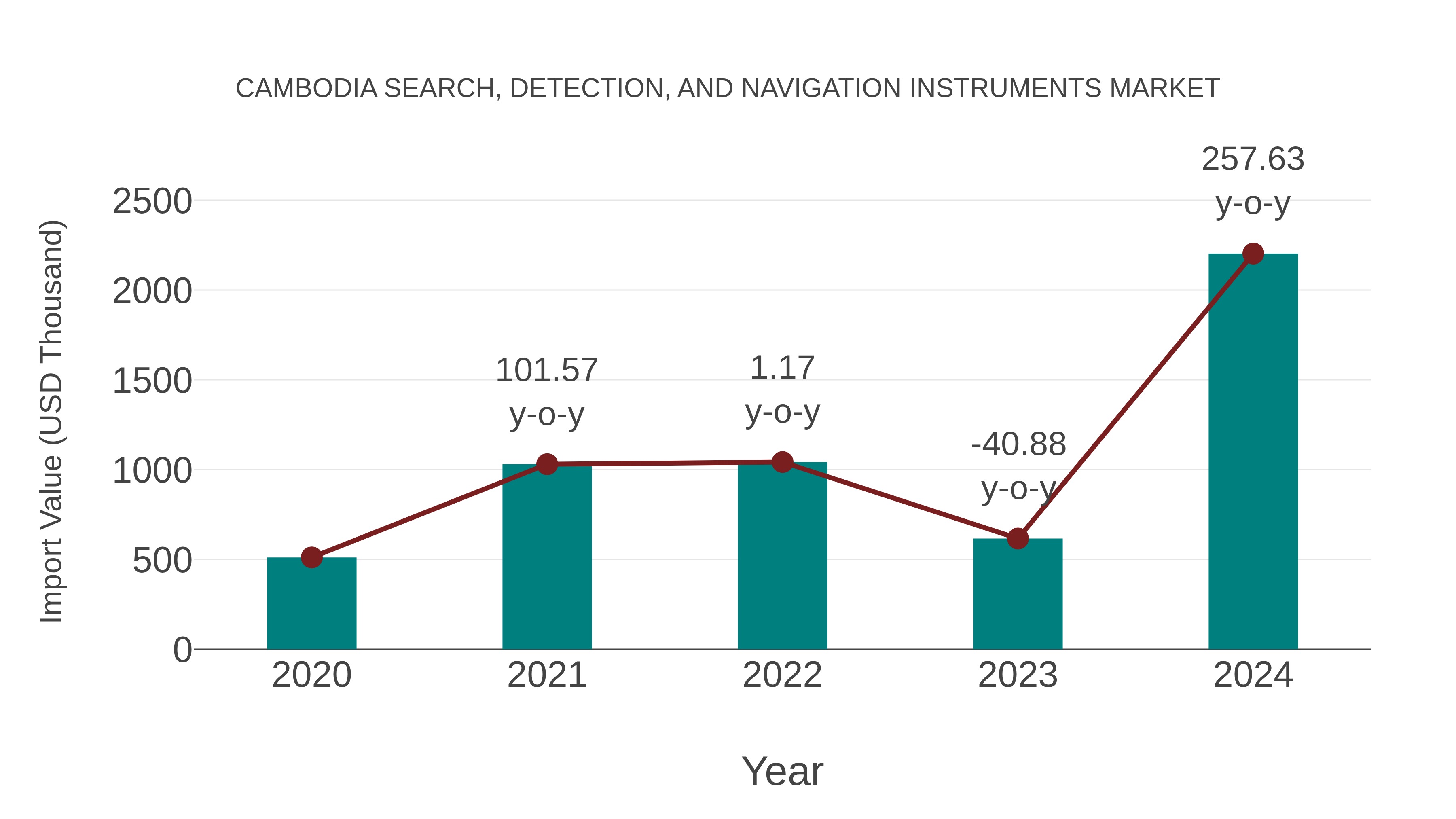 Cambodia Search, Detection, and Navigation Instruments Market: Import Trend Analysis