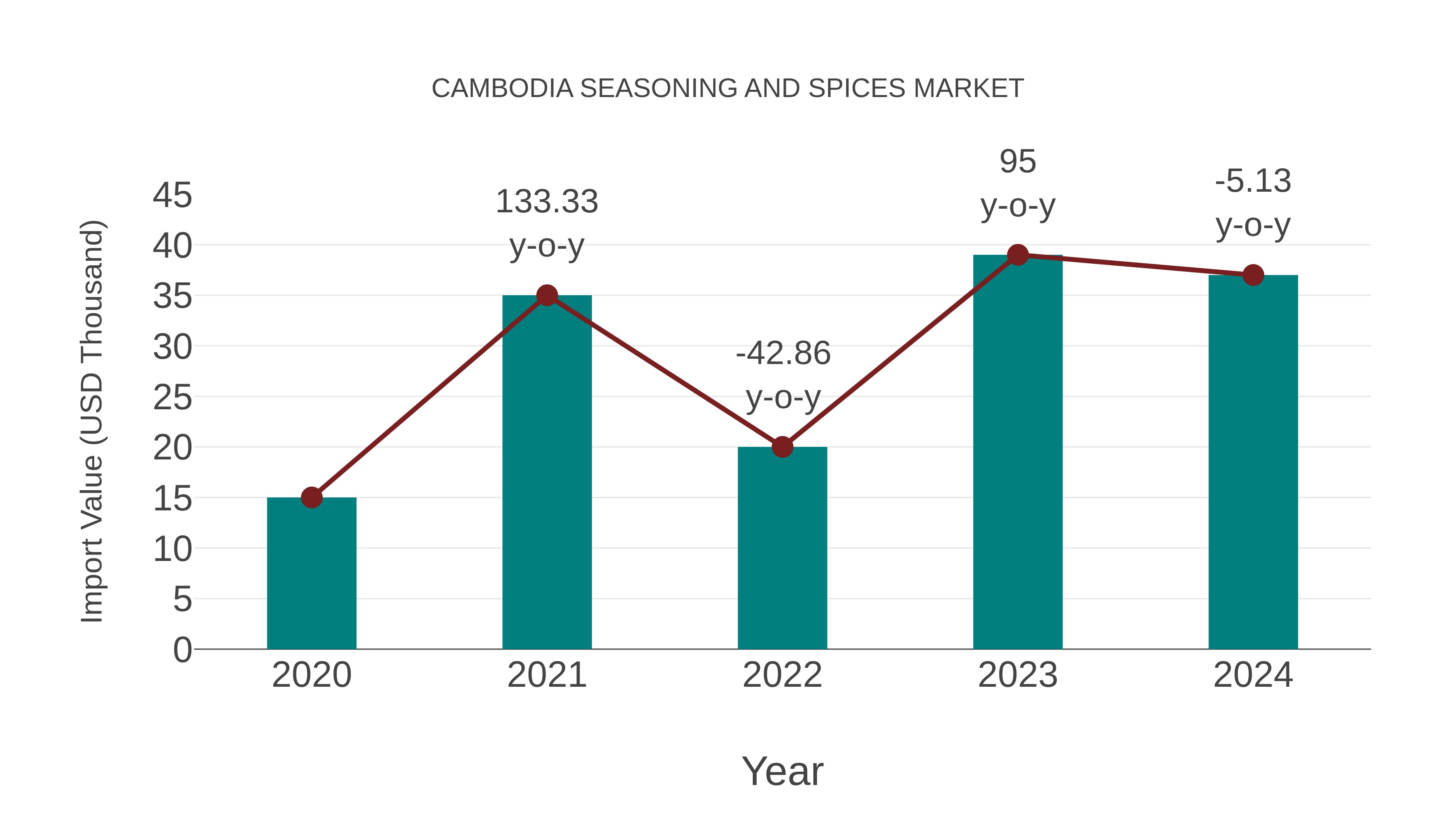 Cambodia Seasoning and Spices Market: Import Trend Analysis