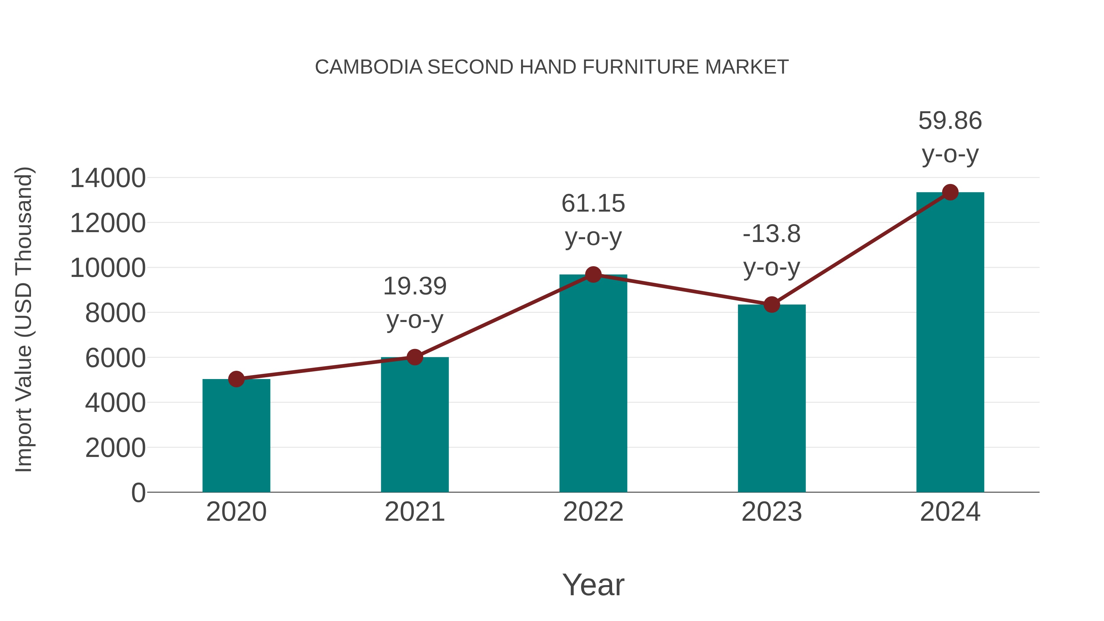  Cambodia Second Hand Furniture Market: Import Trend Analysis