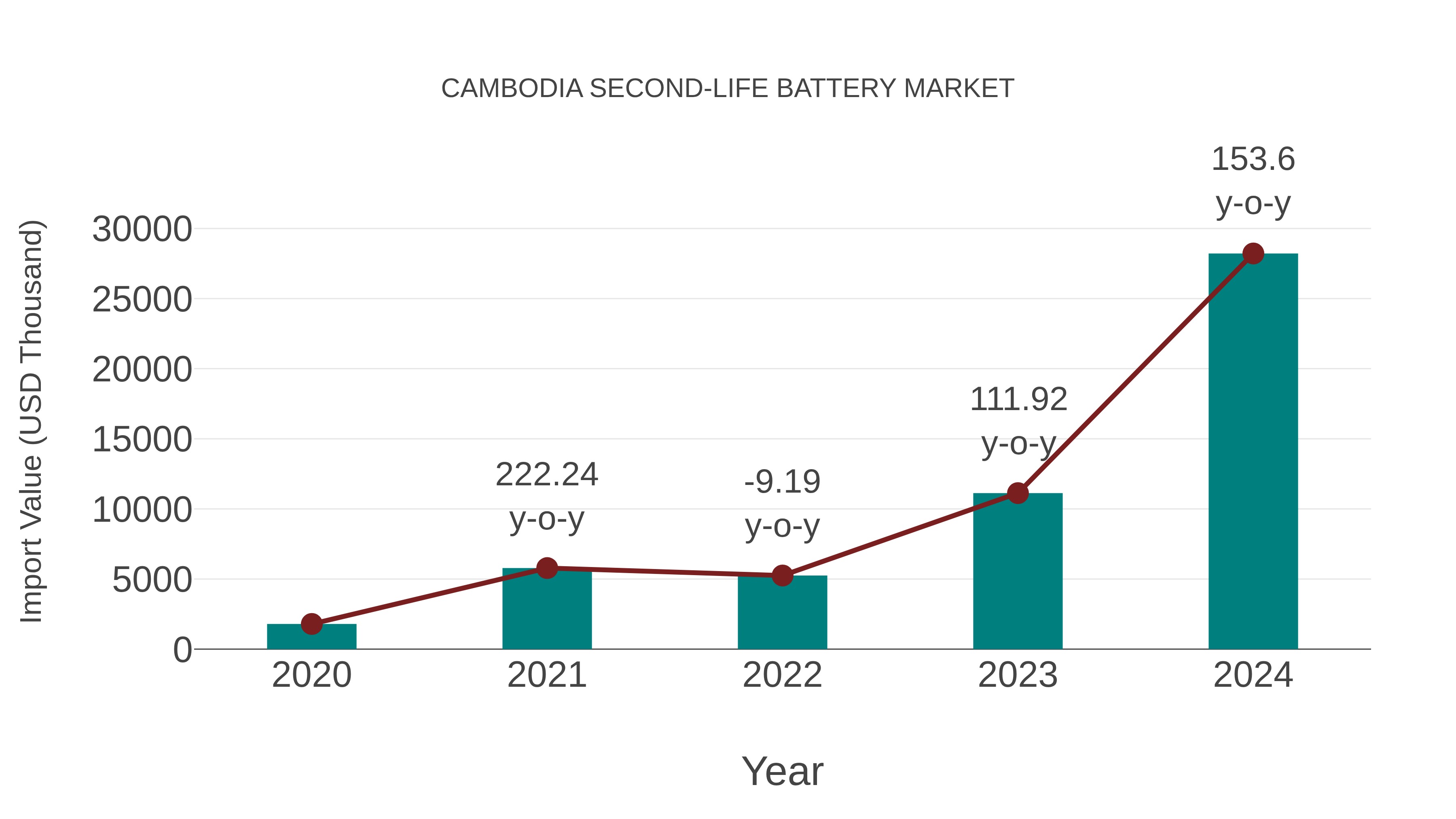 Cambodia Second-life Battery Market: Import Trend Analysis
