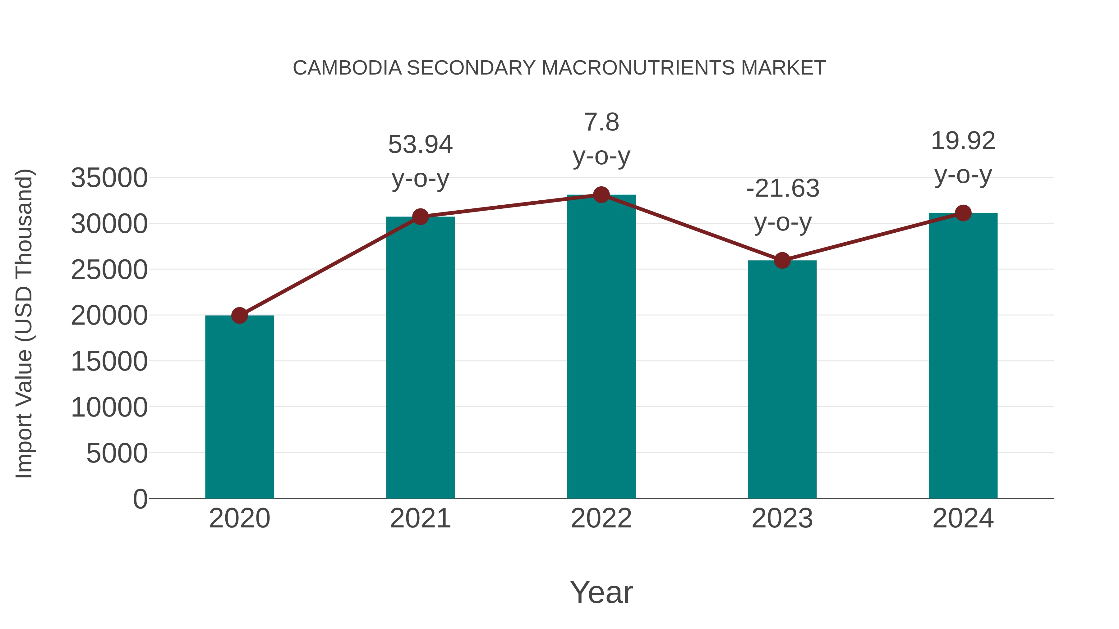  Cambodia Secondary Macronutrients Market: Import Trend Analysis