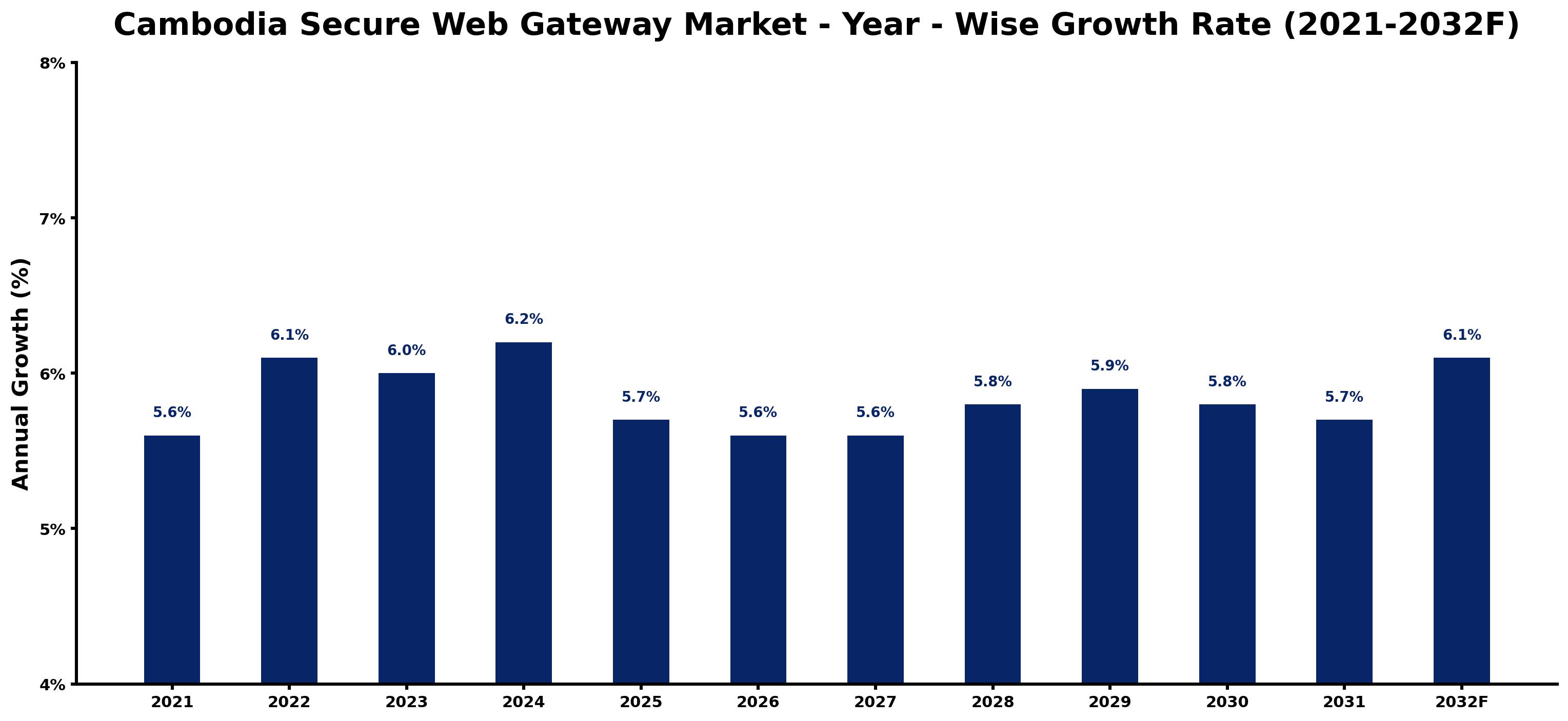 Cambodia Secure Web Gateway Market Year-wise Growth Rate and Key Drivers