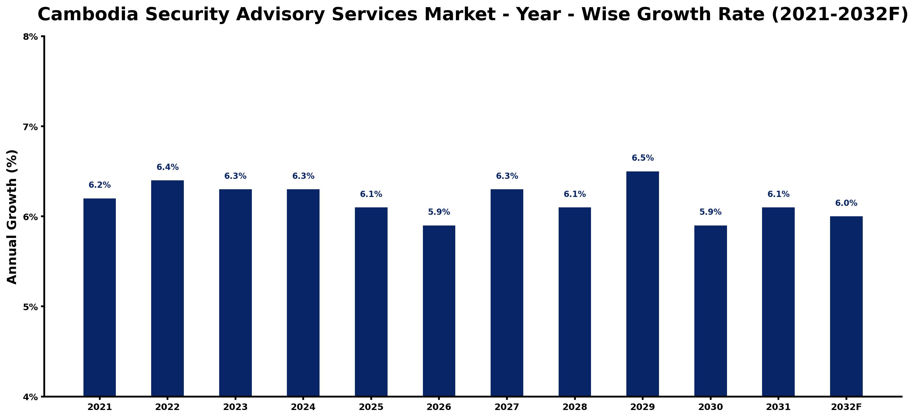 Cambodia Security Advisory Services Market Year-wise Growth Rate and Key Drivers