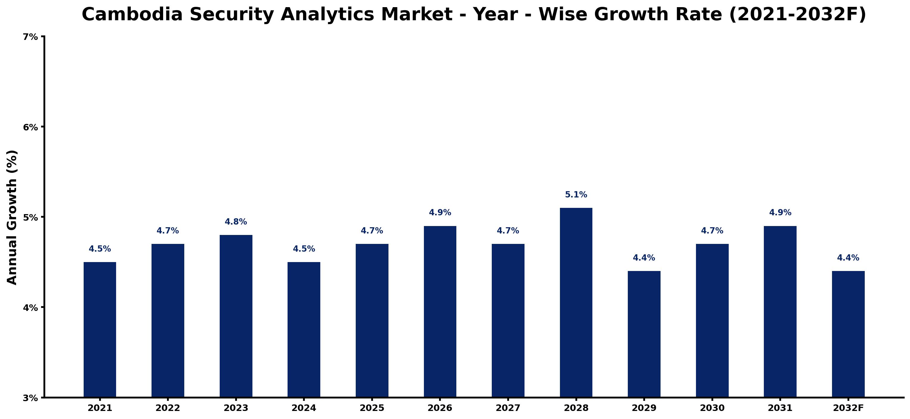 Cambodia Security Analytics Market Year-wise Growth Rate and Key Drivers