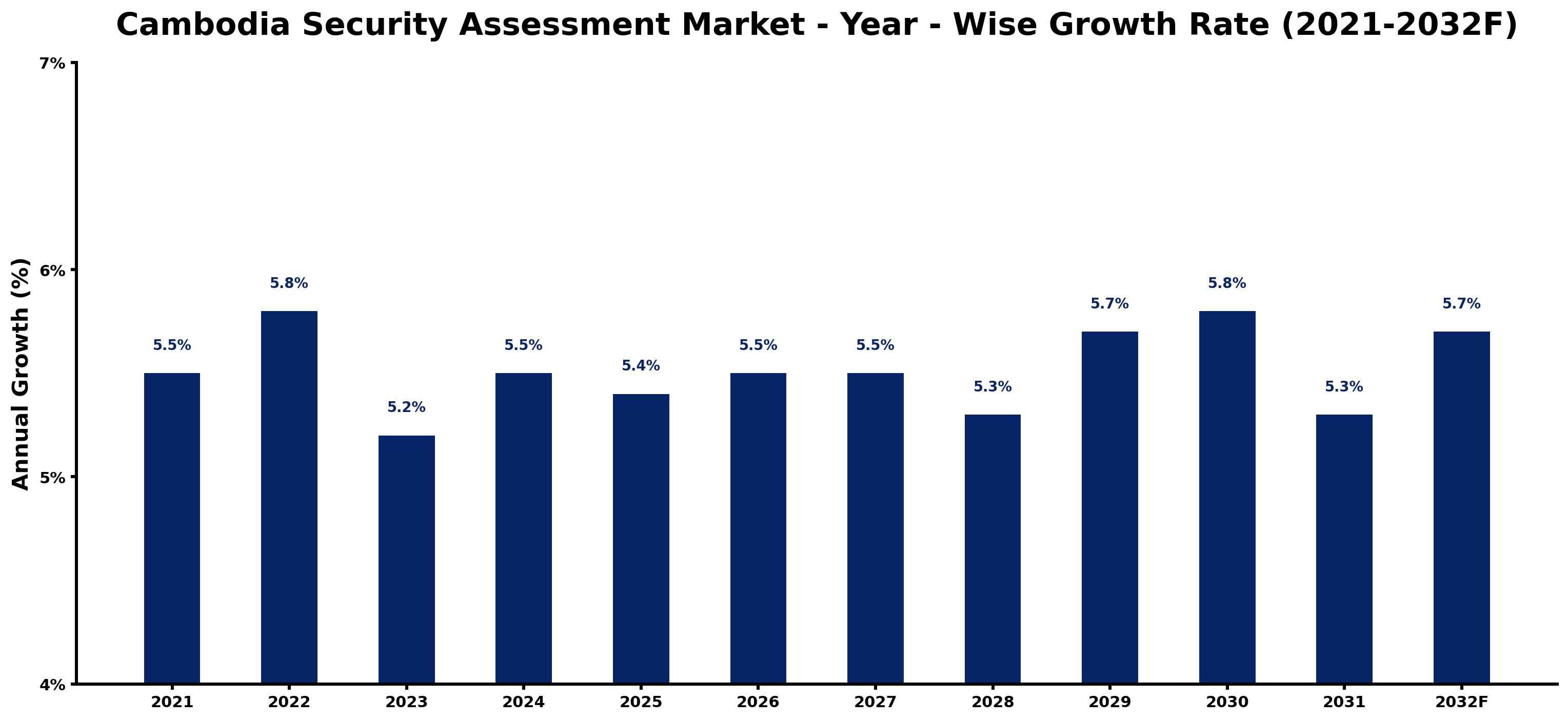 Cambodia Security Assessment Market Year-wise Growth Rate and Key Drivers