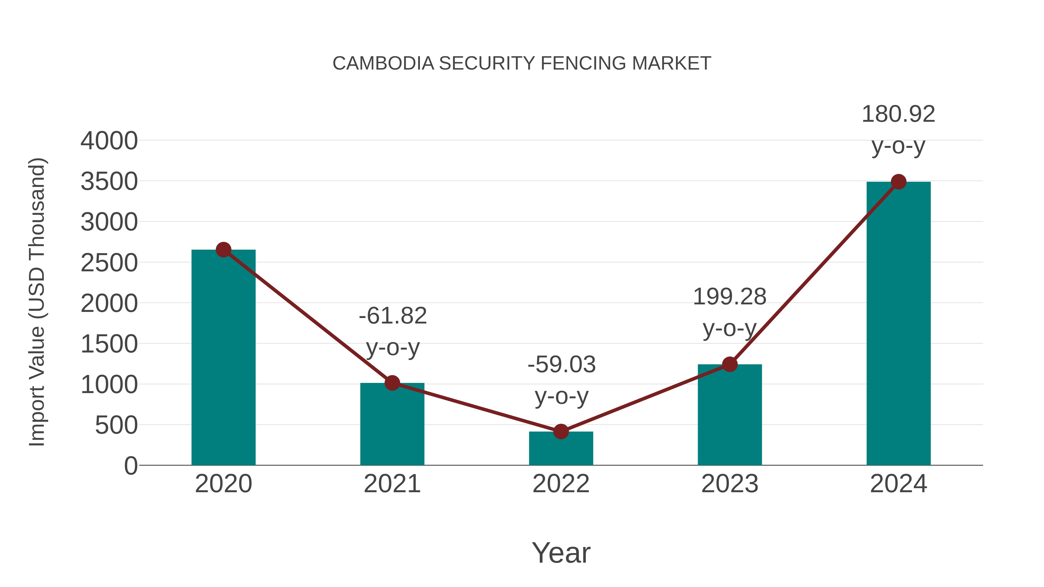  Cambodia Security Fencing Market: Import Trend Analysis