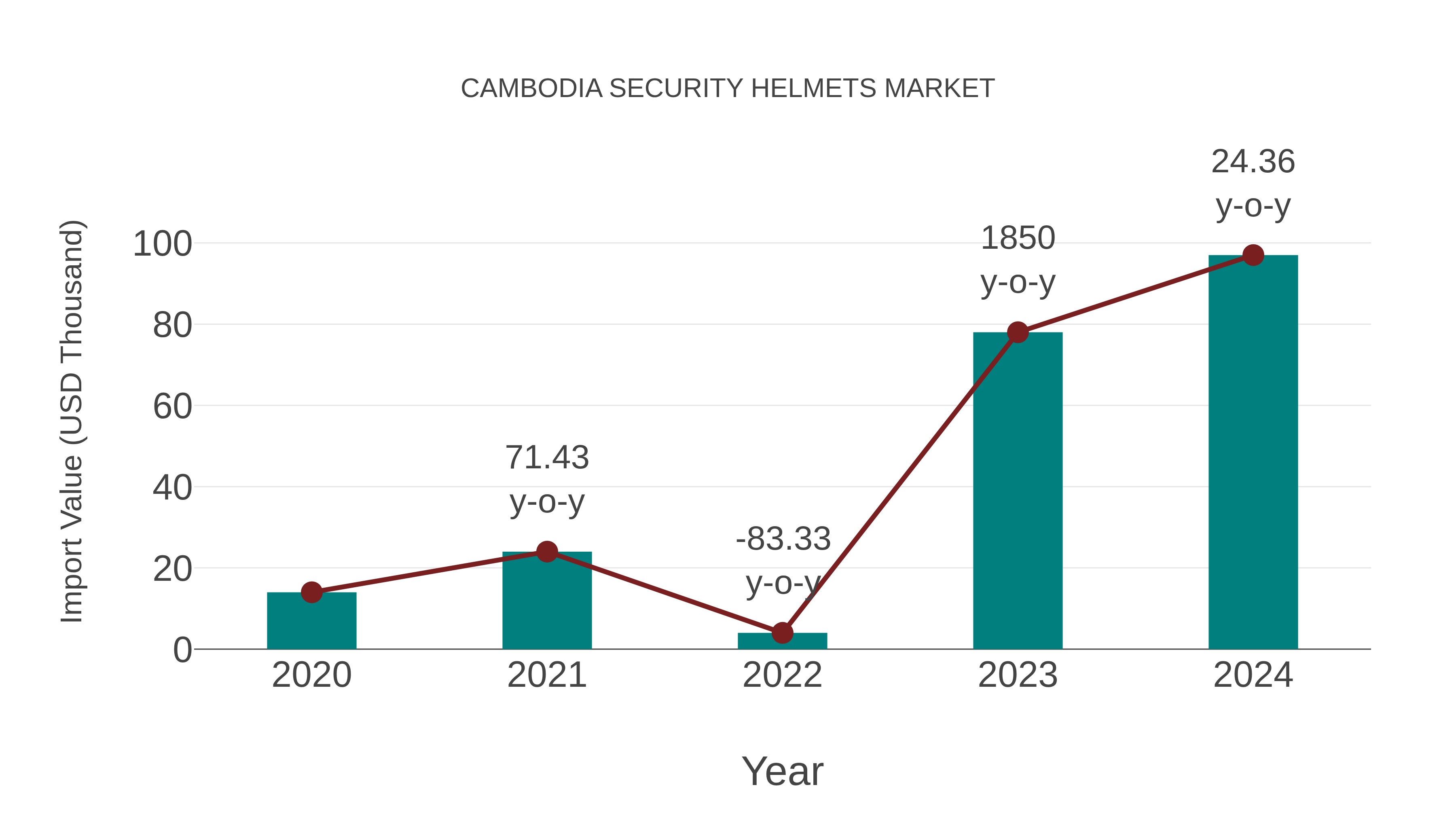  Cambodia Security Helmets Market: Import Trend Analysis