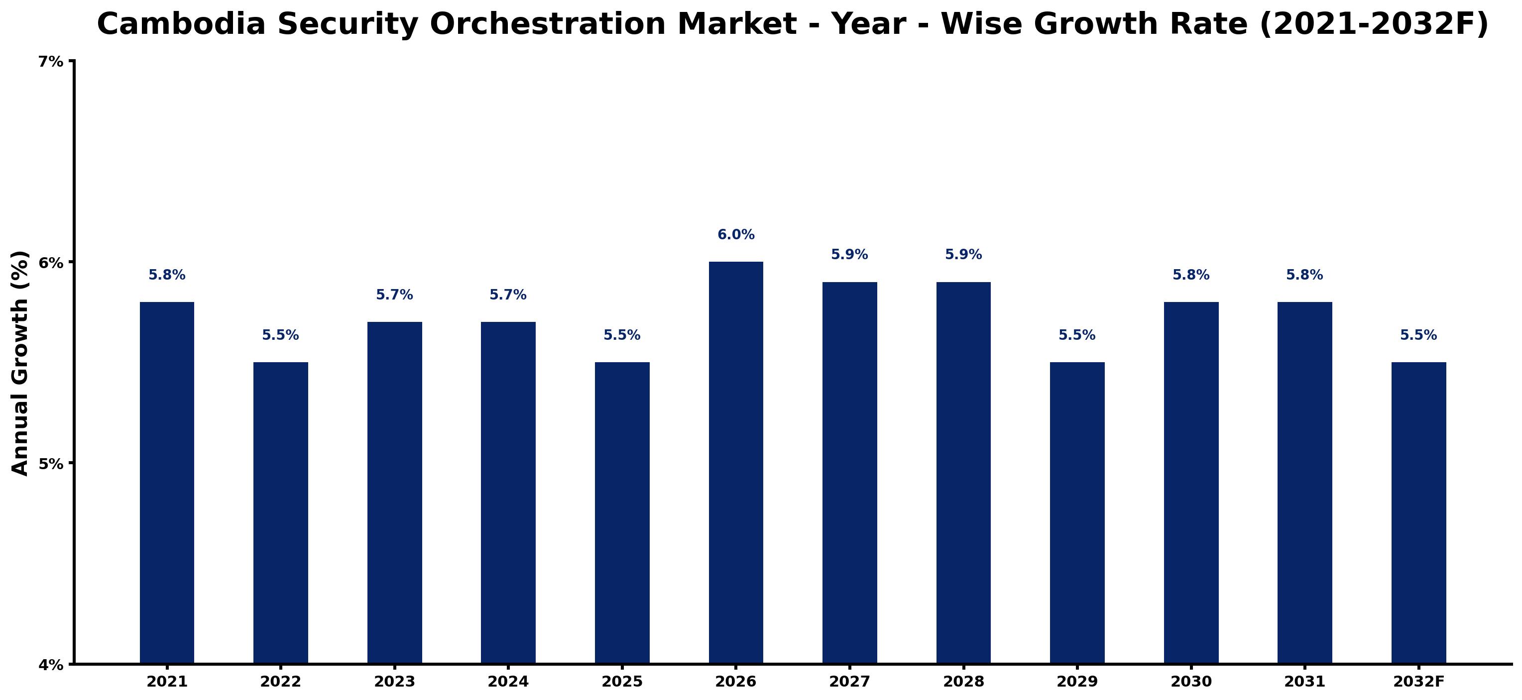 Cambodia Security Orchestration Market Year-wise Growth Rate and Key Drivers