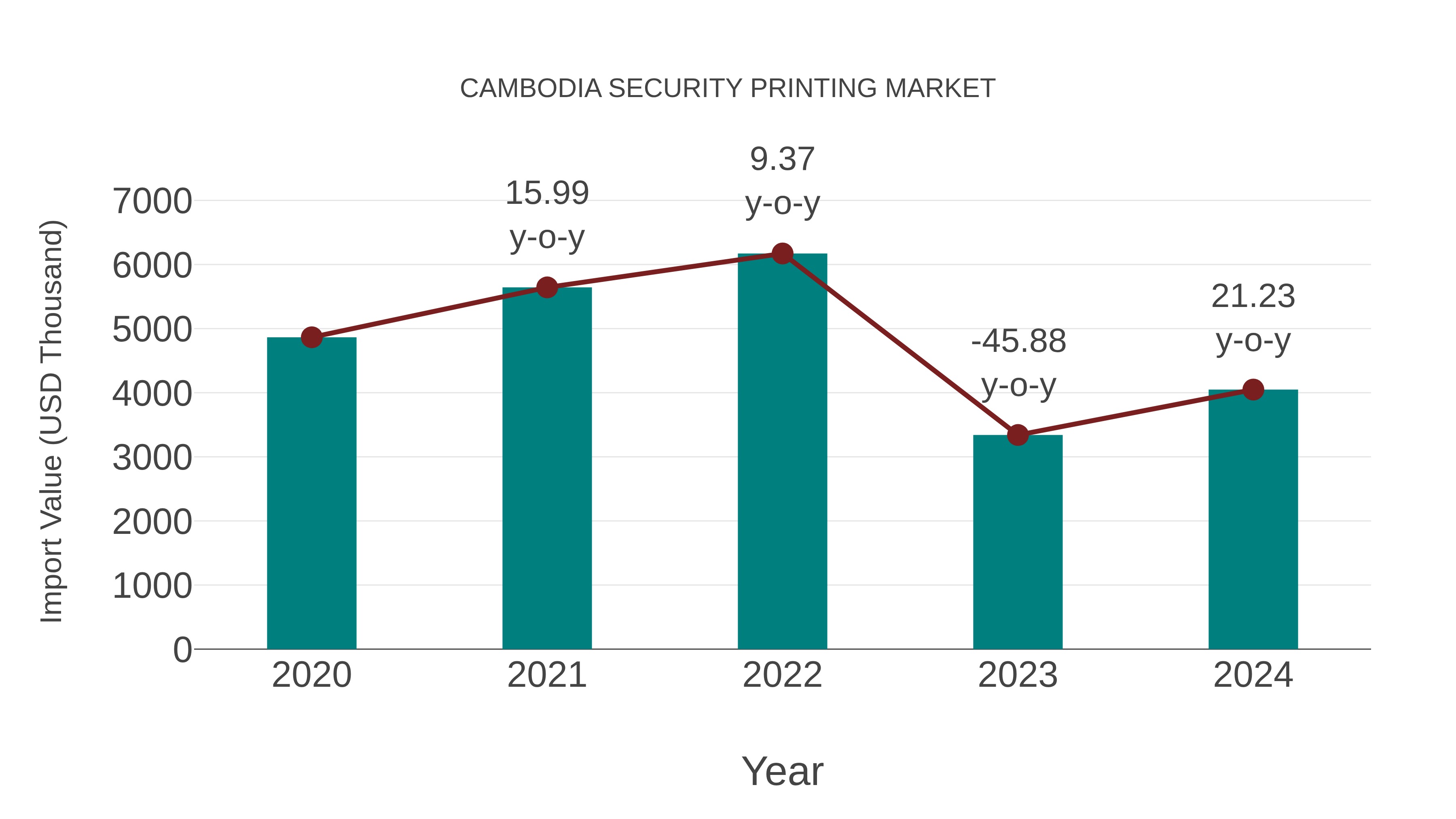 Cambodia Security Printing Market: Import Trend Analysis